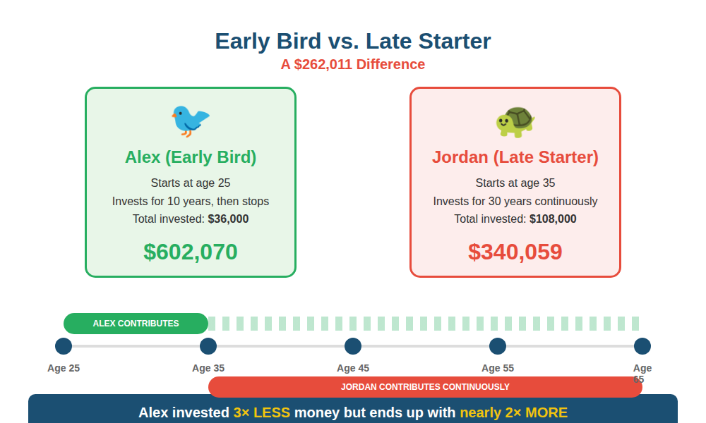 Timeline infographic comparing early investor Alex starting at age 25 with $36,000 total invested reaching $602,070 versus late starter Jordan starting at age 35 with $108,000 invested reaching only $340,059 - demonstrating power of starting early with compound interest