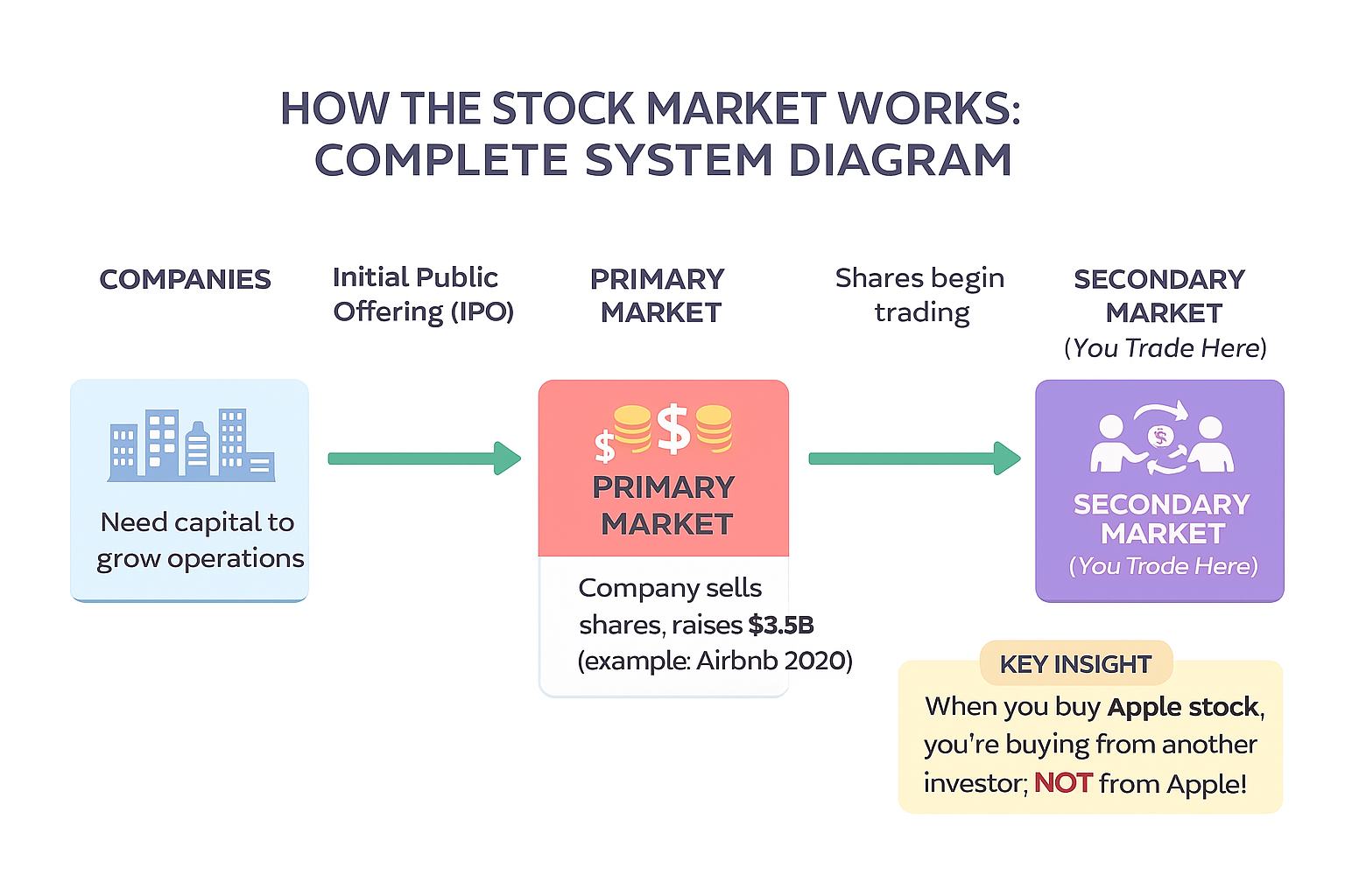 What Is Stock Market – Best Beginners' Guide 3 how stock market works chart in the theme what is stock market