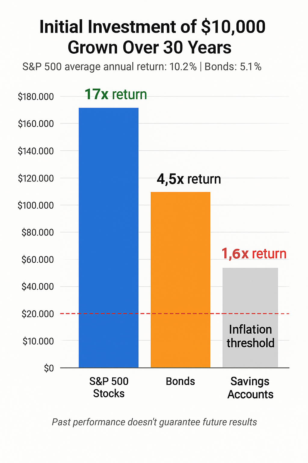 What Is Stock Market – Best Beginners' Guide 5 initial investment over 30 years in the theme what is stock market