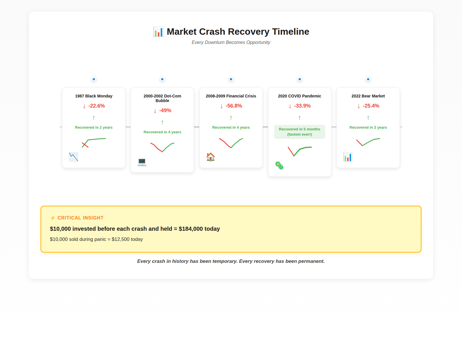 What Is Stock Market – Best Beginners' Guide 7 market-crash-timeline in the theme what is stock market