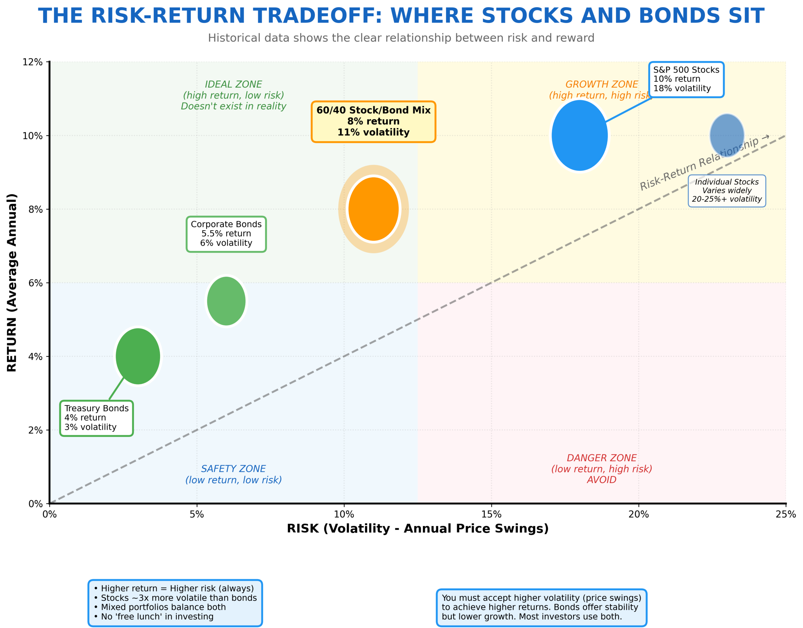 Scatter plot showing risk versus return for different investments. Treasury bonds (3% risk, 4% return) in safety zone, corporate bonds (6% risk, 5.5% return), 60/40 balanced portfolio (11% risk, 8% return) highlighted in growth zone, S&P 500 stocks (18% risk, 10% return), and individual stocks (23% risk, 10% return). Diagonal line shows higher risk equals higher return. Four quadrants labeled: safety, ideal (doesn't exist), growth, and danger zones.
