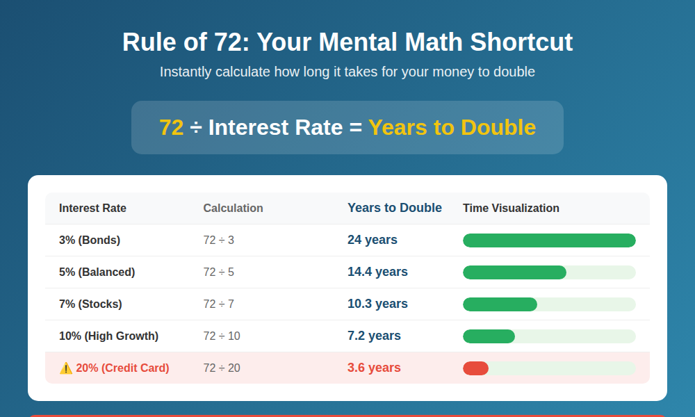 Rule of 72 quick reference card showing how to calculate years to double your money - 3% takes 24 years, 7% takes 10 years, 10% takes 7 years, with warning that 20% credit card debt doubles in just 3.6 years