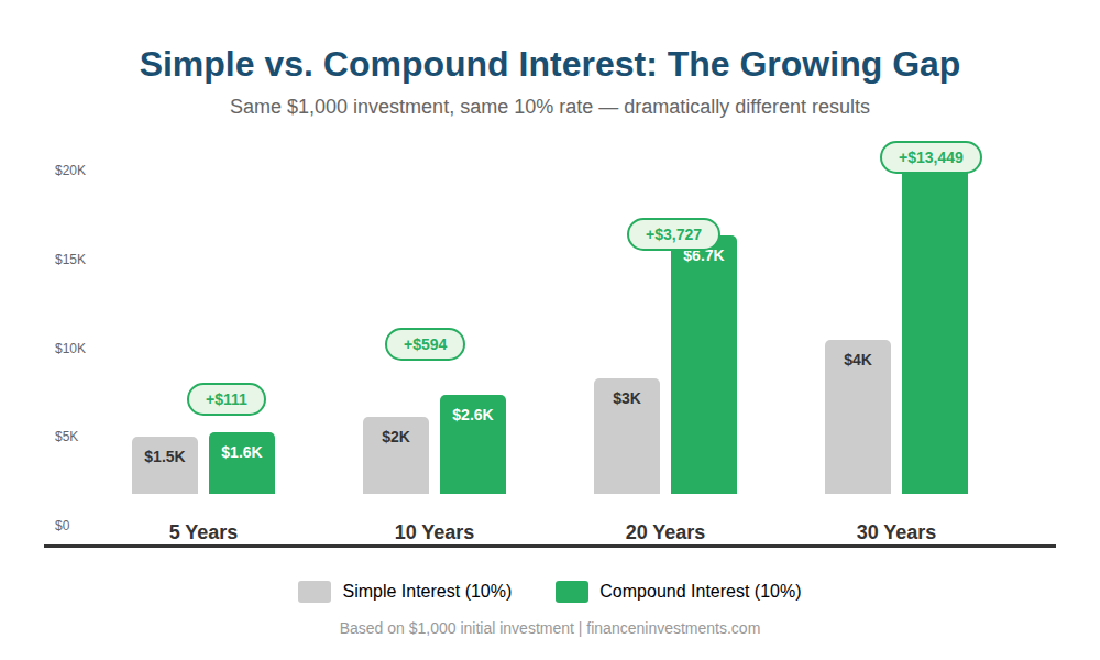 Bar chart comparing simple interest vs compound interest over 30 years showing $1,000 investment growing to $4,000 with simple interest versus $17,449 with compound interest at 10% rate