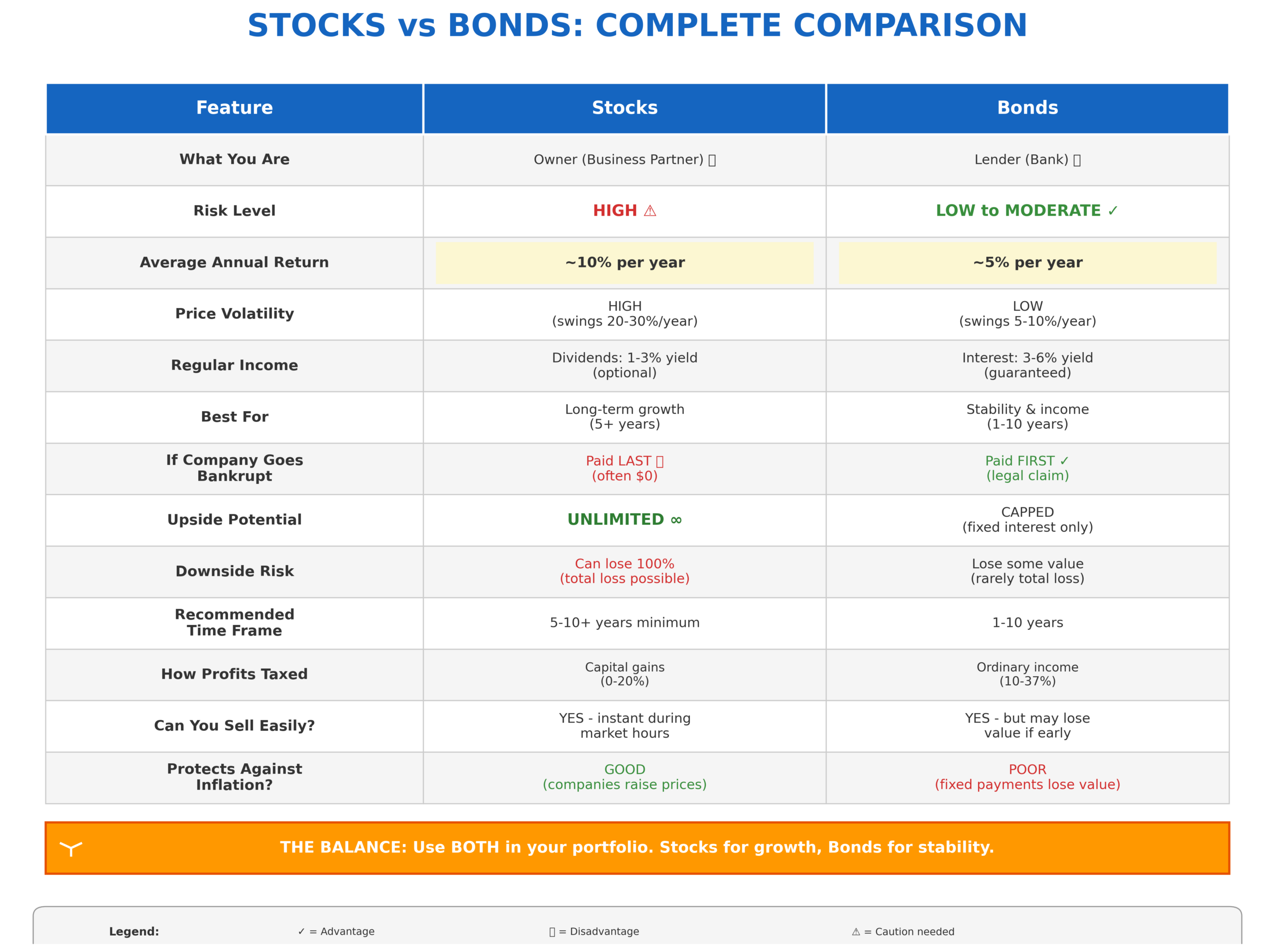 Comprehensive comparison table of stocks versus bonds showing 13 key differences including risk level, returns, volatility, income, profit potential, time horizon, tax treatment, and inflation protection. Summary emphasizes using both for portfolio balance.