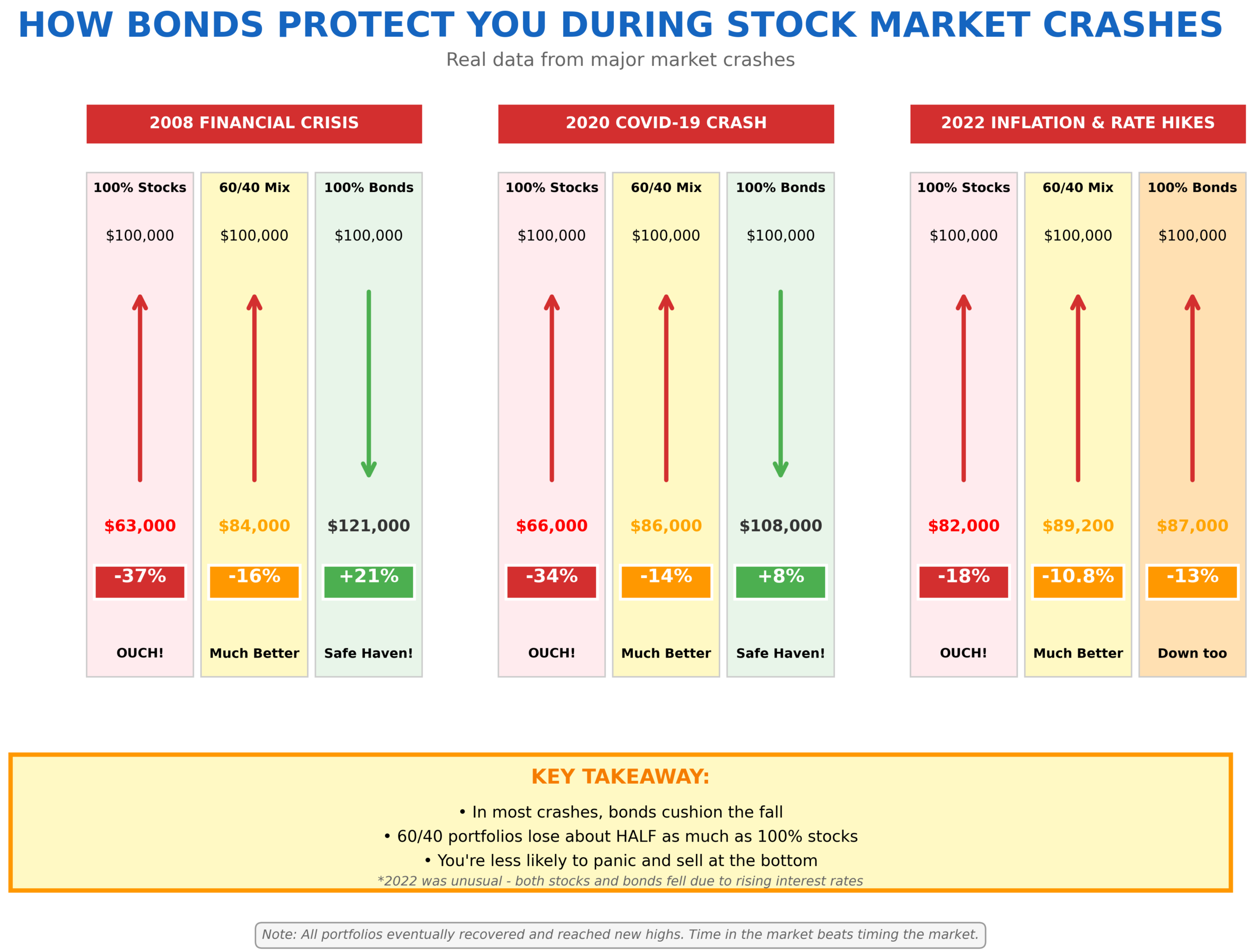 Comparison of how different portfolio allocations performed during three major market crashes. Three scenarios shown side by side: 2008 Financial Crisis, 2020 COVID-19 Crash, and 2022 Inflation and Rate Hikes. Each scenario shows three columns with $100,000 starting investment. 2008 Crisis: 100% Stocks lost 37% ending at $63,000 (red background, OUCH), 60/40 Mix lost 16% ending at $84,000 (yellow background, Much Better), 100% Bonds gained 21% ending at $121,000 (green background, Safe Haven). 2020 COVID Crash: 100% Stocks lost 34% to $66,000 (Severe Drop), 60/40 Mix lost 14% to $86,000 (Manageable), 100% Bonds gained 8% to $108,000 (Stable). 2022 Inflation Shock: 100% Stocks lost 18% to $82,000 (Down Significantly), 60/40 Mix lost 10.8% to $89,200 (Cushioned), 100% Bonds lost 13% to $87,000 (Down too, unusual due to rising rates). Yellow banner states key takeaway: in most crashes bonds cushion the fall, 60/40 portfolios lose about half as much as 100% stocks, you're less likely to panic and sell at the bottom. Note explains all portfolios eventually recovered, time in market beats timing the market.