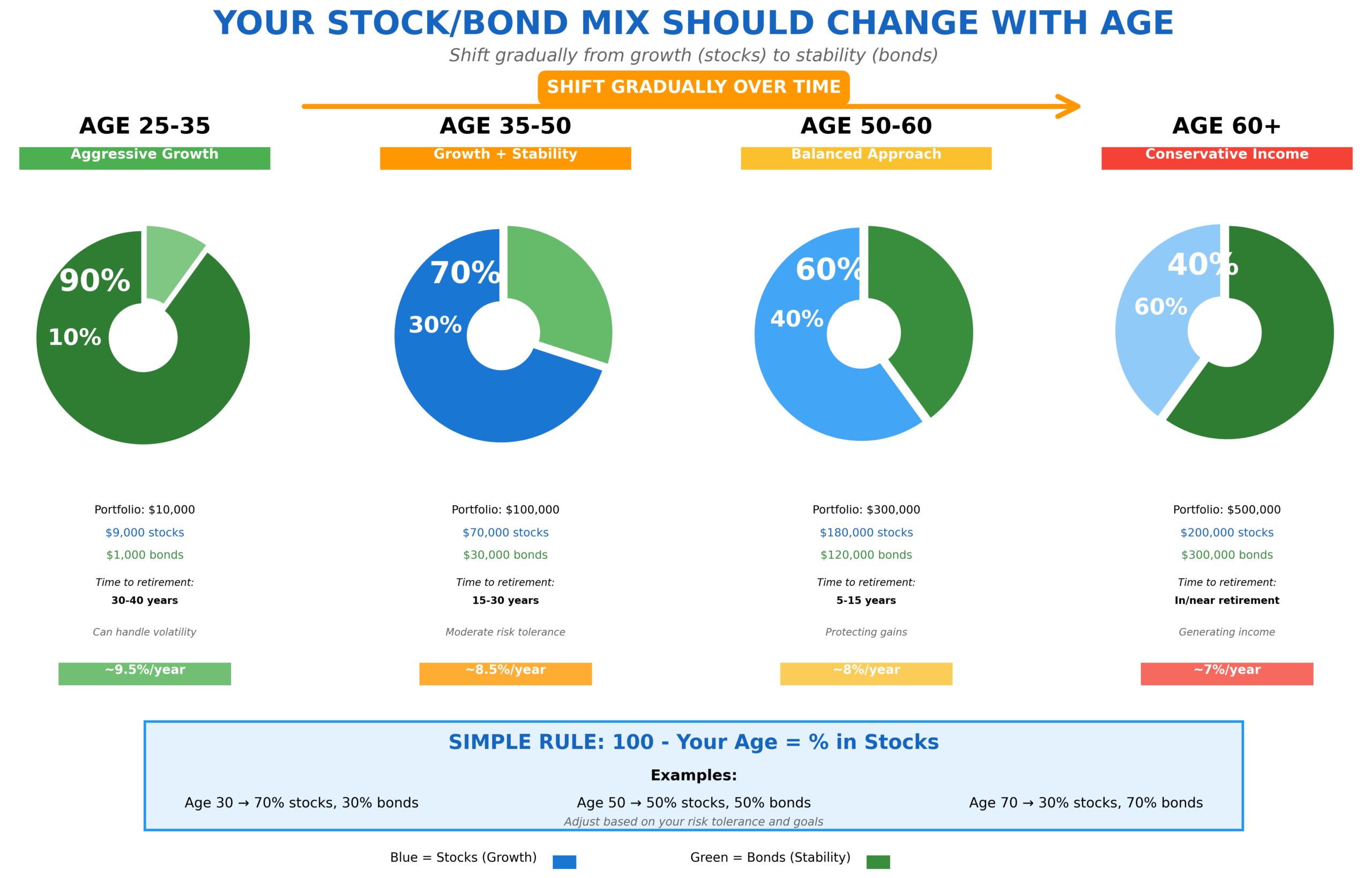 Four-stage portfolio allocation guide showing how stock-bond mix should change with age. Age 25-35 Aggressive Growth: 90% stocks (blue) 10% bonds (green), $10,000 portfolio, 30-40 years to retirement, can handle volatility, 9.5% per year expected return. Age 35-50 Growth plus Stability: 70% stocks 30% bonds, $100,000 portfolio, 15-30 years to retirement, moderate risk tolerance, 8.5% per year. Age 50-60 Balanced Approach: 60% stocks 40% bonds, $300,000 portfolio, 5-15 years to retirement, protecting gains, 8% per year. Age 60+ Conservative Income: 40% stocks 60% bonds, $500,000 portfolio, in or near retirement, generating income, 7% per year. Orange arrow flows left to right showing gradual shift over time. Bottom blue box shows simple rule: 100 minus your age equals percentage in stocks, with examples for ages 30, 50, and 70. Adjust based on your risk tolerance and goals.