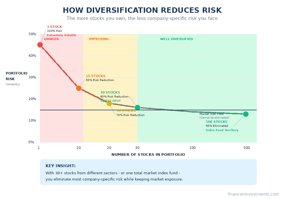 Graph showing how portfolio risk decreases as number of stocks increases - curve starts high at 1 stock with 100% company-specific risk, drops 50% at 10 stocks, 70% at 20 stocks, 80% at 30 stocks marked as sweet spot, and nearly flat at 500 stocks showing index fund territory with color-coded danger, improving, and well-diversified zones