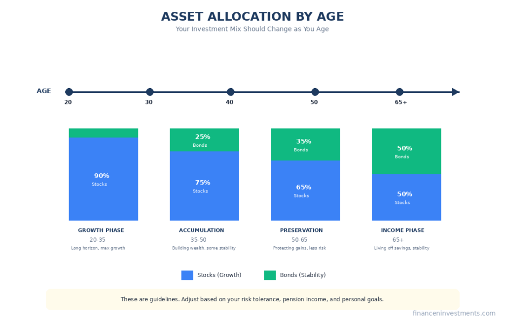 Timeline infographic showing recommended asset allocation by age from 20 to 65 plus - Age 20-35 Growth Phase shows 90% stocks 10% bonds, Age 35-50 Accumulation shows 75% stocks 25% bonds, Age 50-65 Preservation shows 65% stocks 35% bonds, Age 65 plus Income Phase shows 50% stocks 50% bonds - with stacked bar charts showing gradual shift from stocks to bonds as investor ages