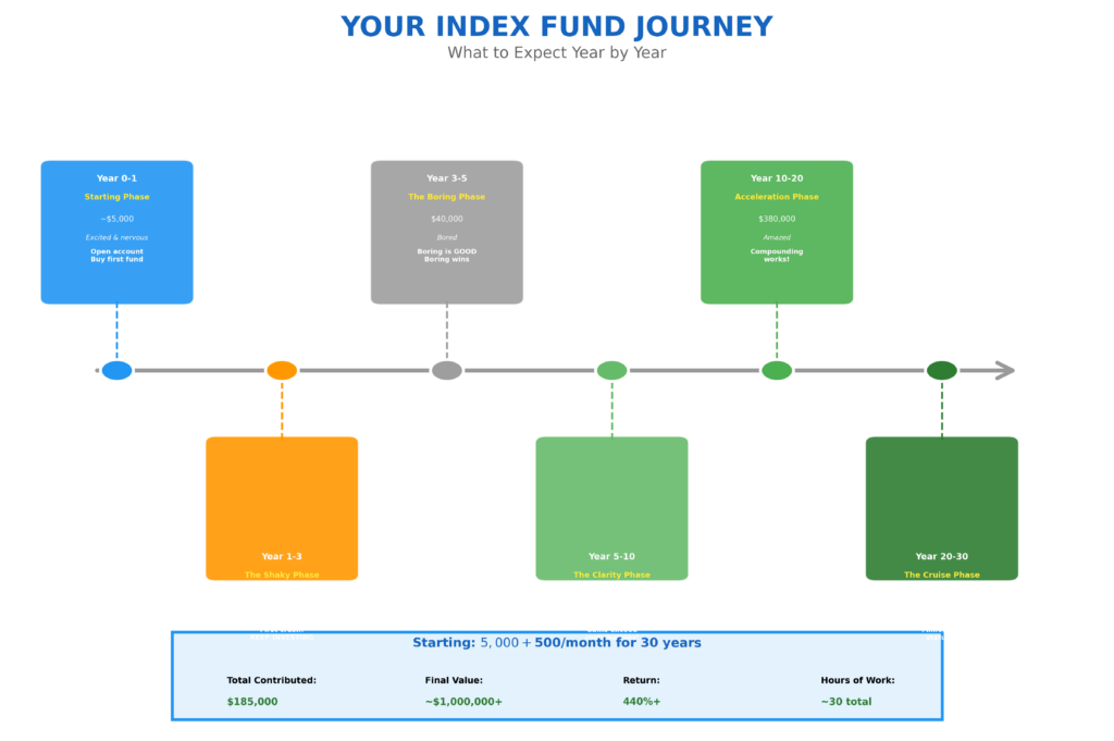 Horizontal timeline showing 30-year index fund investment journey from beginner to millionaire. Timeline displays six major phases with alternating boxes above and below. Year 0-1 Starting Phase in blue: portfolio around $5,000, feeling excited and nervous, action is opening account and buying first fund. Year 1-3 Shaky Phase in orange: portfolio $15,000, worried emotions, experiencing first market crash but continuing to invest. Year 3-5 Boring Phase in gray: portfolio $40,000, bored but understanding boring investing wins. Year 5-10 Clarity Phase in light green: portfolio reaches $100,000, confident emotions, investment gains now exceed contributions. Year 10-20 Acceleration Phase in green: portfolio grows to $380,000, amazed by compounding effects. Year 20-30 Cruise Phase in dark green: portfolio exceeds $1,000,000, grateful emotions, achieving millionaire status. Bottom statistics show starting with $5,000 plus $500 monthly contributions over 30 years: total contributed $185,000, final value approximately $1,000,000+, representing 440%+ return from only 30 total hours of work.