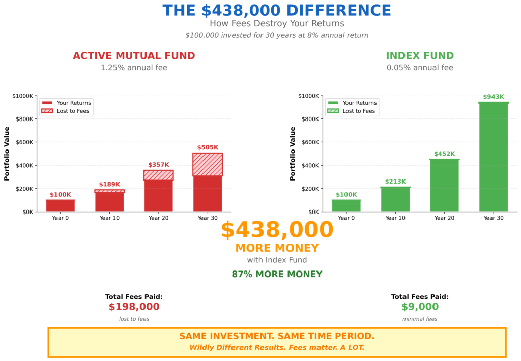 Side-by-side bar chart comparing active mutual fund versus index fund costs over 30 years. Chart shows $100,000 initial investment with 8% annual return. Left chart in red displays active mutual fund with 1.25% annual fee: Year 0 starts at $100,000, Year 10 reaches $189,000, Year 20 grows to $357,000, Year 30 ends at $505,000, with $198,000 total lost to fees shown in striped pattern. Right chart in green shows index fund with 0.05% annual fee: Year 0 at $100,000, Year 10 at $213,000, Year 20 at $452,000, Year 30 reaches $943,000, with only $9,000 paid in fees. Giant orange text highlights $438,000 more money with index fund, representing 87% higher returns. Bottom insight box emphasizes same investment and time period producing wildly different results because fees matter tremendously.