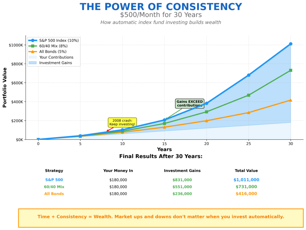 Line graph demonstrating dollar-cost averaging power with $500 monthly index fund investments over 30 years. Chart displays three investment strategies: S&P 500 Index Fund (blue line) assuming 10% annual return grows from $0 to $1,011,000, 60/40 Stock-Bond Mix (green line) at 8% return reaches $731,000, and All Bonds strategy (orange line) at 5% return ends at $416,000. Shaded blue area shows contributions ($180,000 total) versus investment gains ($831,000) for S&P 500 strategy. Chart includes callout annotations highlighting 2008 crash with "keep investing" reminder and Year 15 milestone where gains exceed contributions. Bottom comparison table shows final results: S&P 500 investor contributed $180,000, earned $831,000 gains totaling $1,011,000; 60/40 mix investor earned $551,000 gains totaling $731,000; bond investor earned $236,000 gains totaling $416,000. Yellow insight banner emphasizes time plus consistency equals wealth, with market volatility irrelevant for automatic investors.