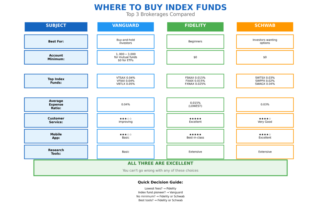 Three-column comparison table evaluating top brokerages for index fund investing: Vanguard, Fidelity, and Schwab. Vanguard column in blue shows best for buy-and-hold investors, $1,000-$3,000 minimum for mutual funds ($0 for ETFs), top funds include VTSAX at 0.04%, VFIAX at 0.04%, VBTLX at 0.05%, average 0.04% expense ratio, three-star customer service improving, three-star basic mobile app, and basic research tools. Fidelity column in green indicates best for beginners, $0 account minimum, funds include FSKAX at 0.015%, FXAIX at 0.015%, FXNAX at 0.025%, industry-lowest 0.015% average fees, five-star excellent customer service, five-star best-in-class mobile app, and extensive research tools. Schwab column in orange shows best for investors wanting options, $0 minimum, funds include SWTSX at 0.03%, SWPPX at 0.02%, SWAGX at 0.04%, 0.03% average fees, four-star very good service and app, extensive tools. Bottom green banner states all three are excellent choices with quick decision guide.