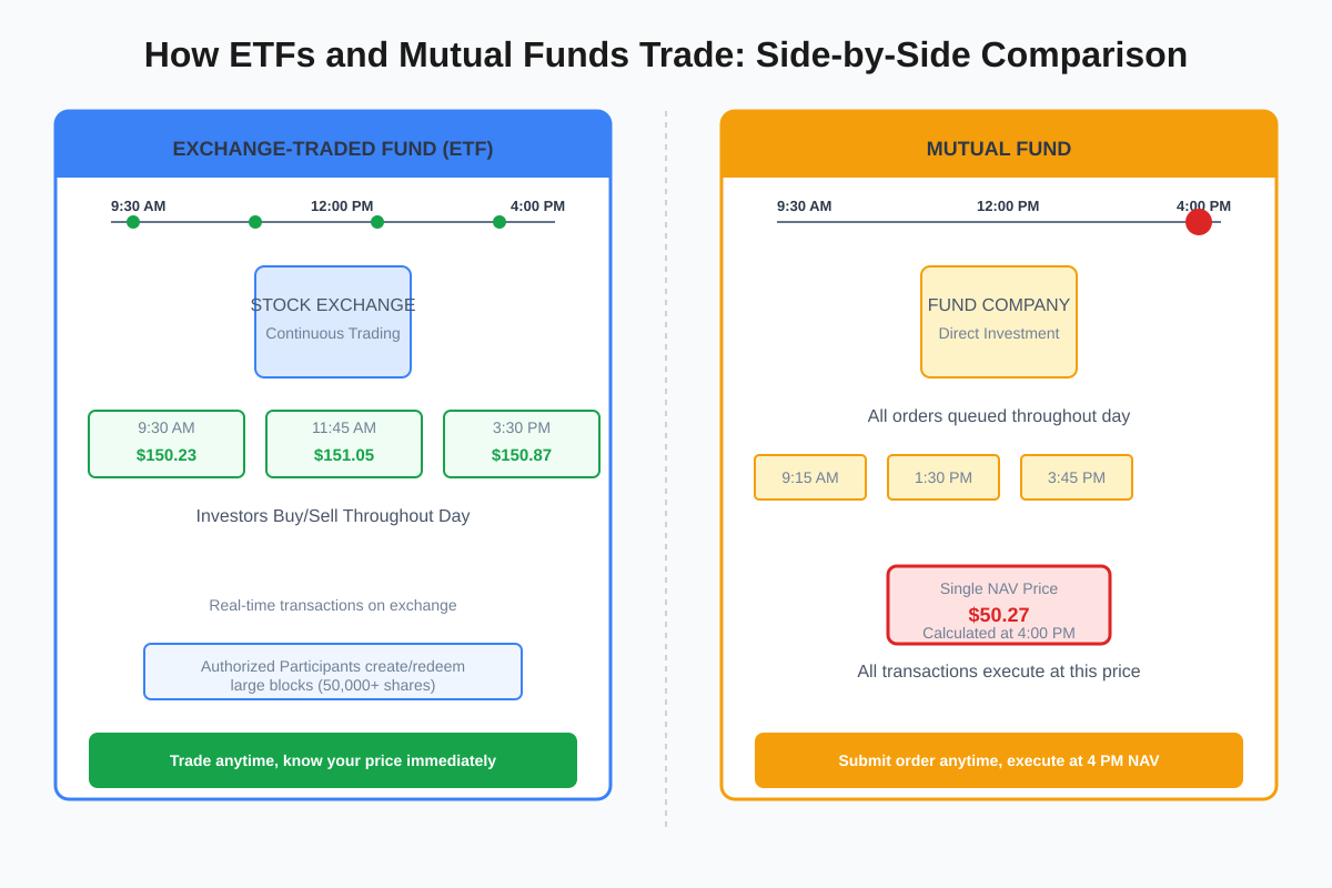 ETF vs mutual fund trading mechanism comparison showing intraday exchange trading for ETFs versus end-of-day NAV pricing for mutual funds