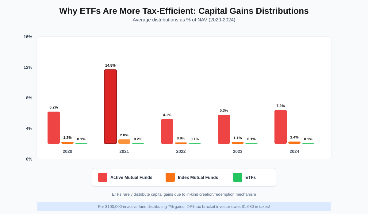 Capital gains distributions comparison chart 2020-2024 showing ETFs distribute nearly zero gains while active mutual funds average 7% annual distributions
