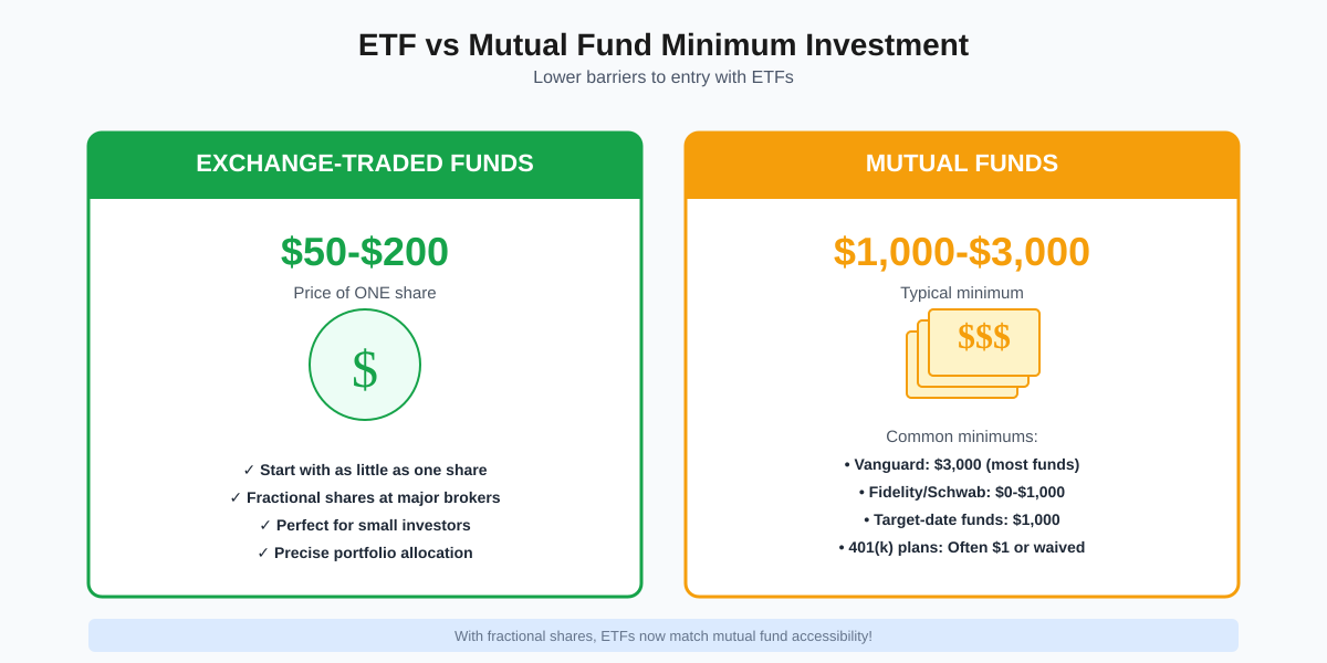 ETF vs mutual fund minimum investment comparison showing ETFs require only one share price while mutual funds need $1000-3000 to start