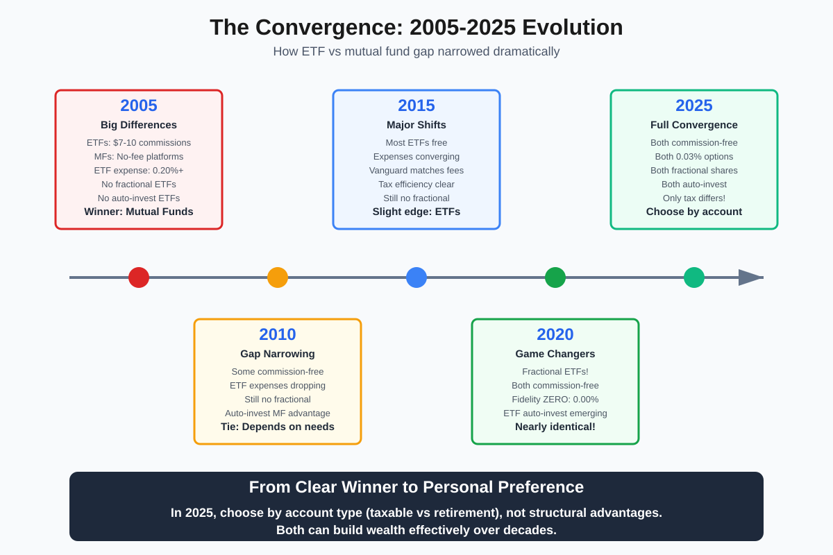 Timeline showing how ETF and mutual fund costs, features, and accessibility converged from 2005 to 2025 making them increasingly similar
