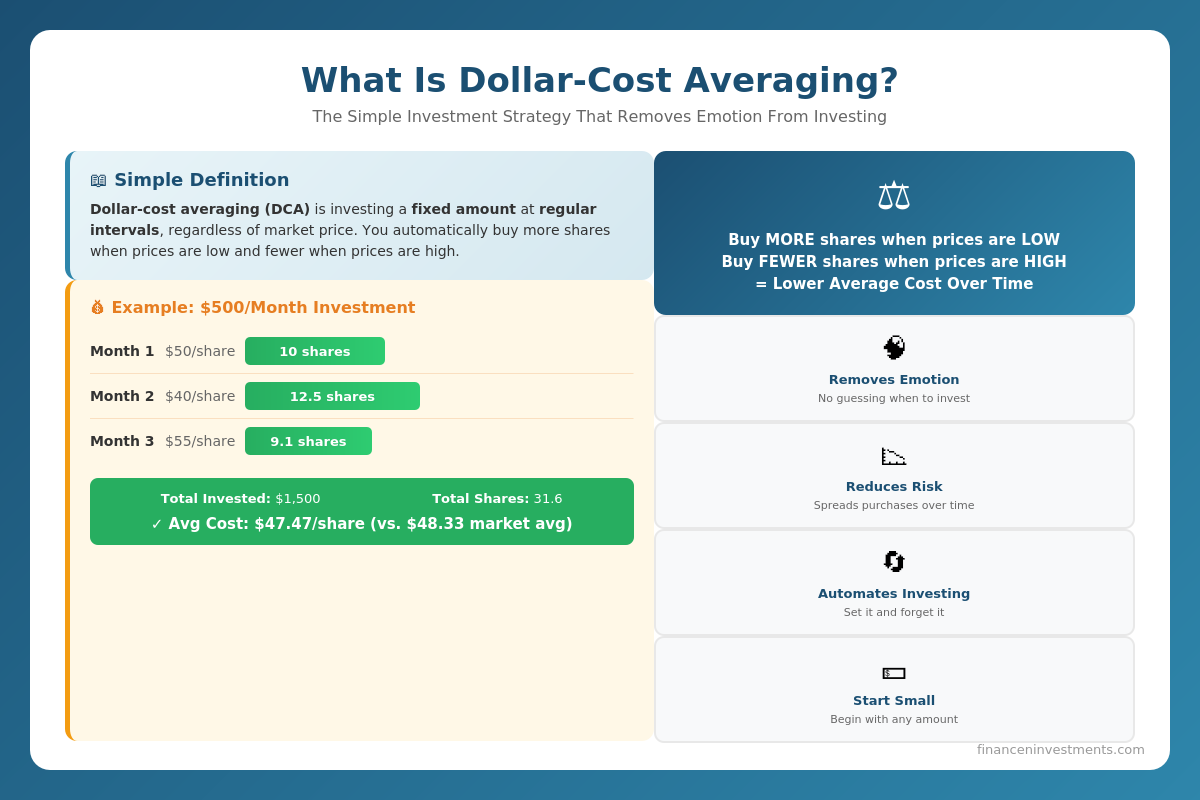 Dollar-cost averaging definition infographic showing how investing $500 monthly at different share prices results in lower average cost per share with key benefits of DCA strategy
