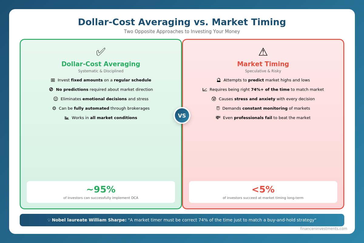 Dollar-cost averaging vs market timing comparison infographic showing DCA benefits including 95% success rate versus less than 5% success rate for market timing strategies