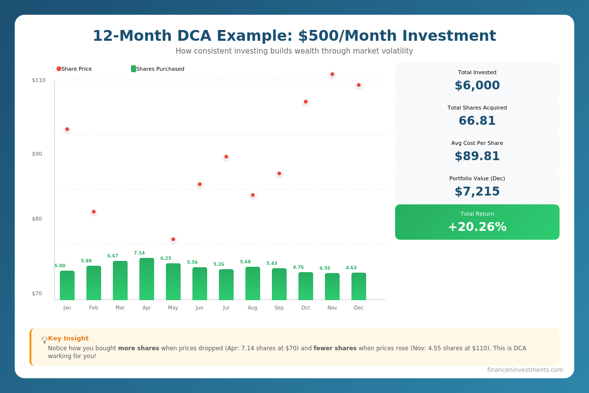 12-month dollar-cost averaging example chart showing $500 monthly investment with varying share prices resulting in 66.81 shares at $89.81 average cost and 20.26% return