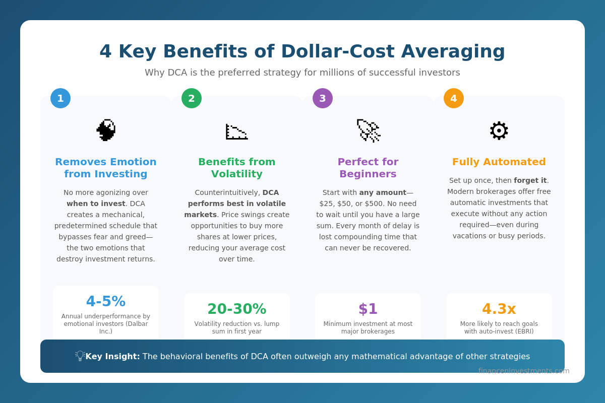 Dollar-cost averaging benefits infographic showing four key advantages: removes emotion from investing, benefits from volatility, perfect for beginners, and fully automated with statistics