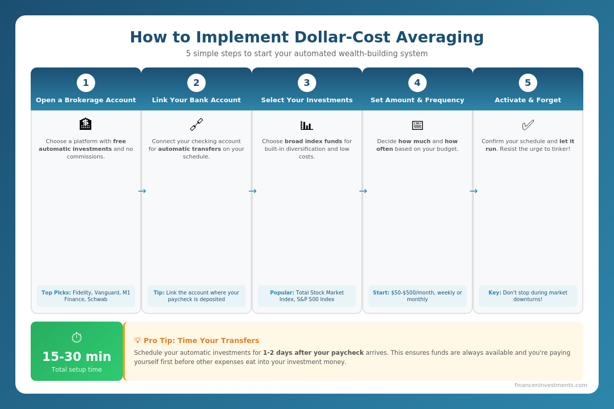 How to implement dollar-cost averaging infographic showing 5 steps: open brokerage account, link bank, select investments, set amount and frequency, activate and forget with 15-30 minute setup time