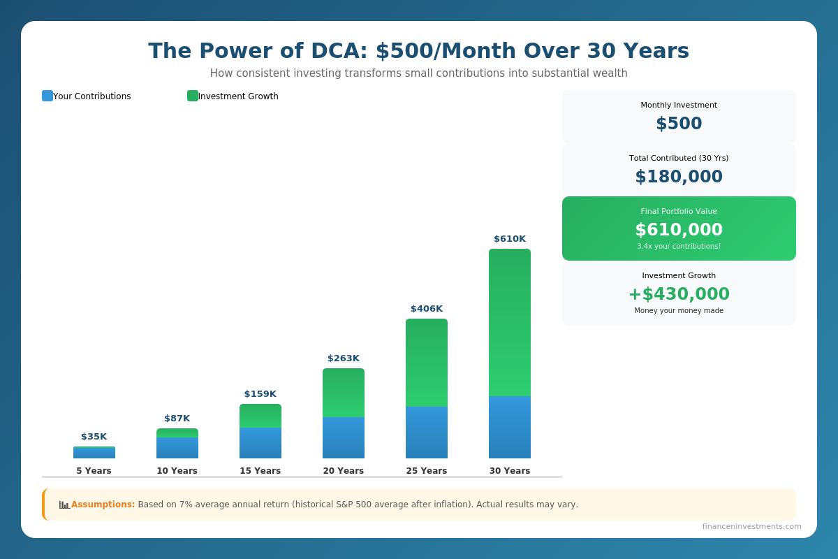 Dollar-cost averaging compound growth chart showing $500 monthly investment growing to $610,000 over 30 years with $180,000 contributed and $430,000 investment growth at 7% annual return