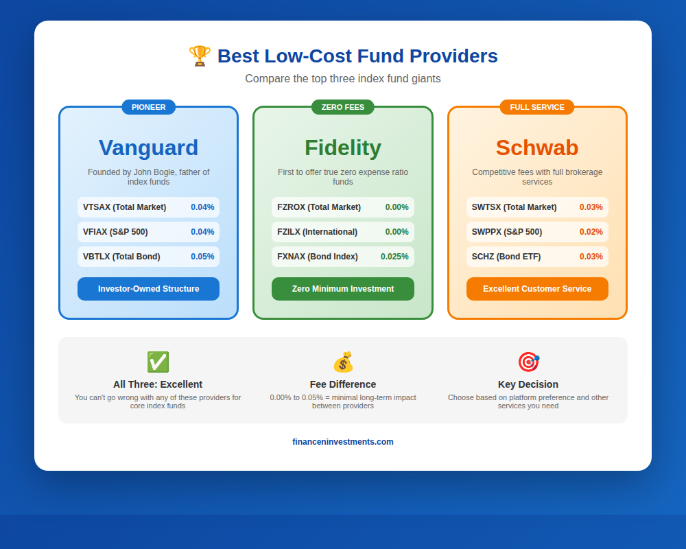 Comparison of three best low-cost fund providers: Vanguard, Fidelity, and Schwab with their lowest expense ratio funds from 0.00% to 0.05%