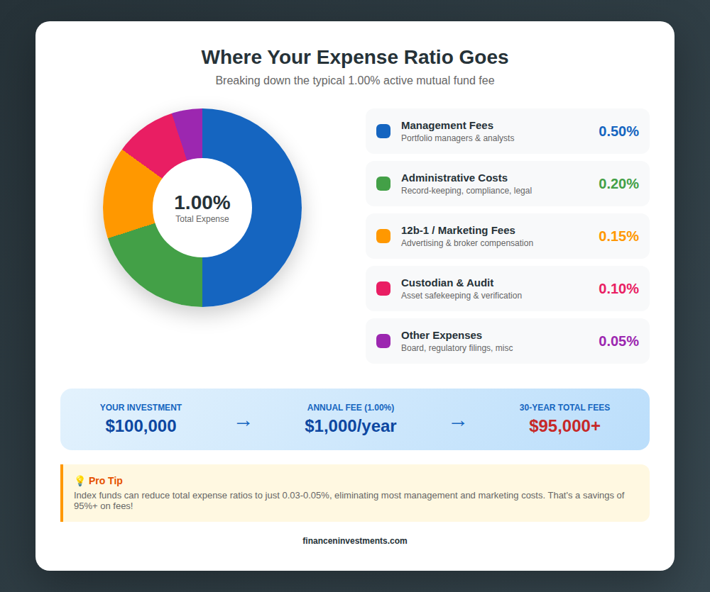 Expense ratio fee breakdown pie chart showing management fees 50%, administrative costs 20%, 12b-1 fees 15%, custodian 10%, and other expenses 5%