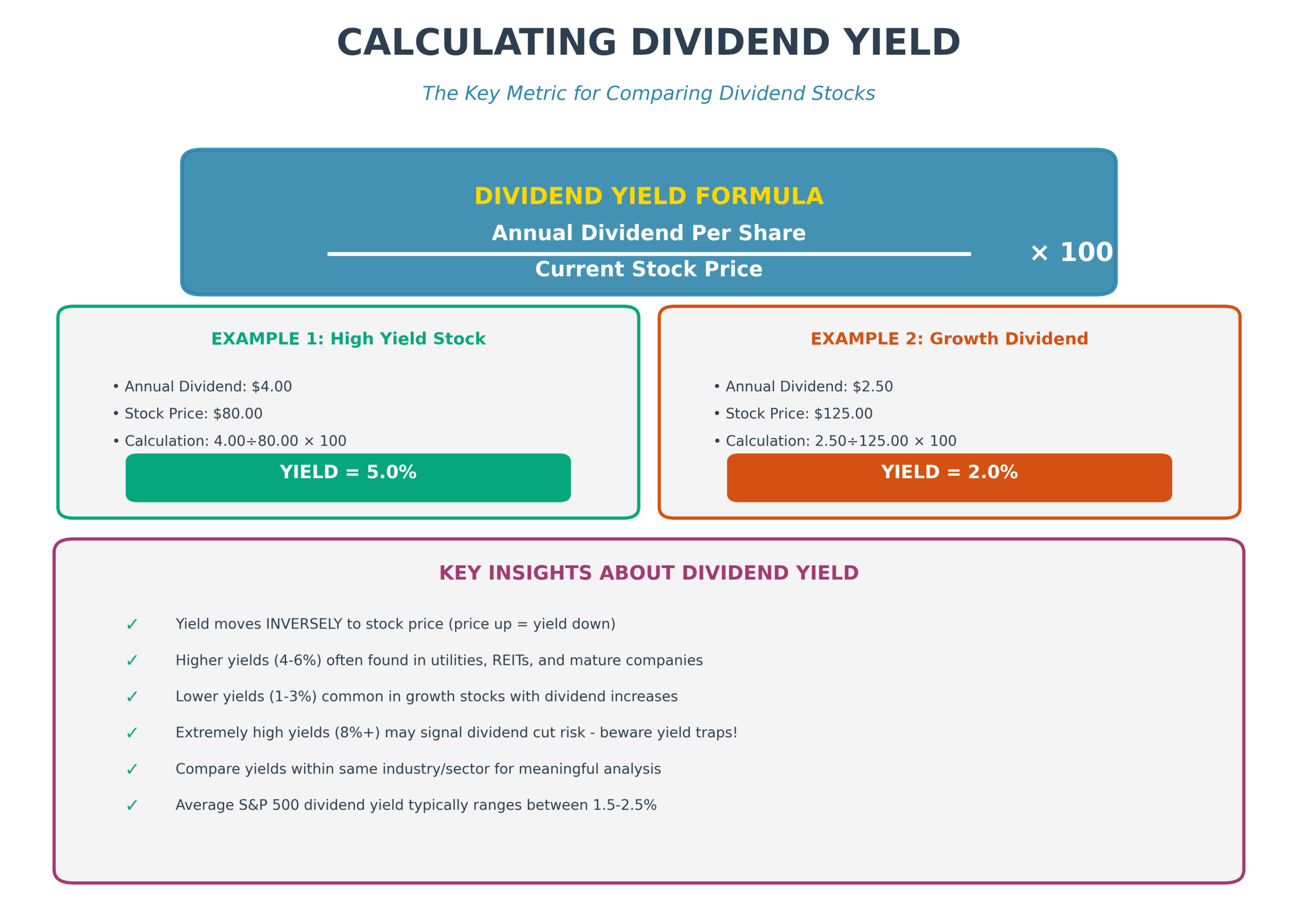 How to calculate dividend yield formula infographic with examples comparing high-yield stocks versus dividend growth stocks with annual dividend and stock price calculations