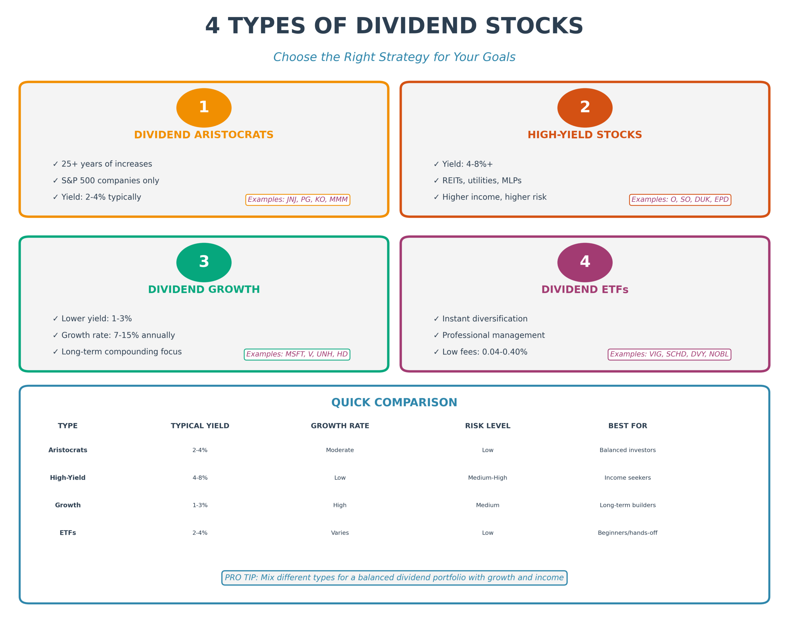 Four types of dividend stocks infographic comparing dividend aristocrats, high-yield stocks, dividend growth stocks, and dividend ETFs with yields, characteristics, and examples