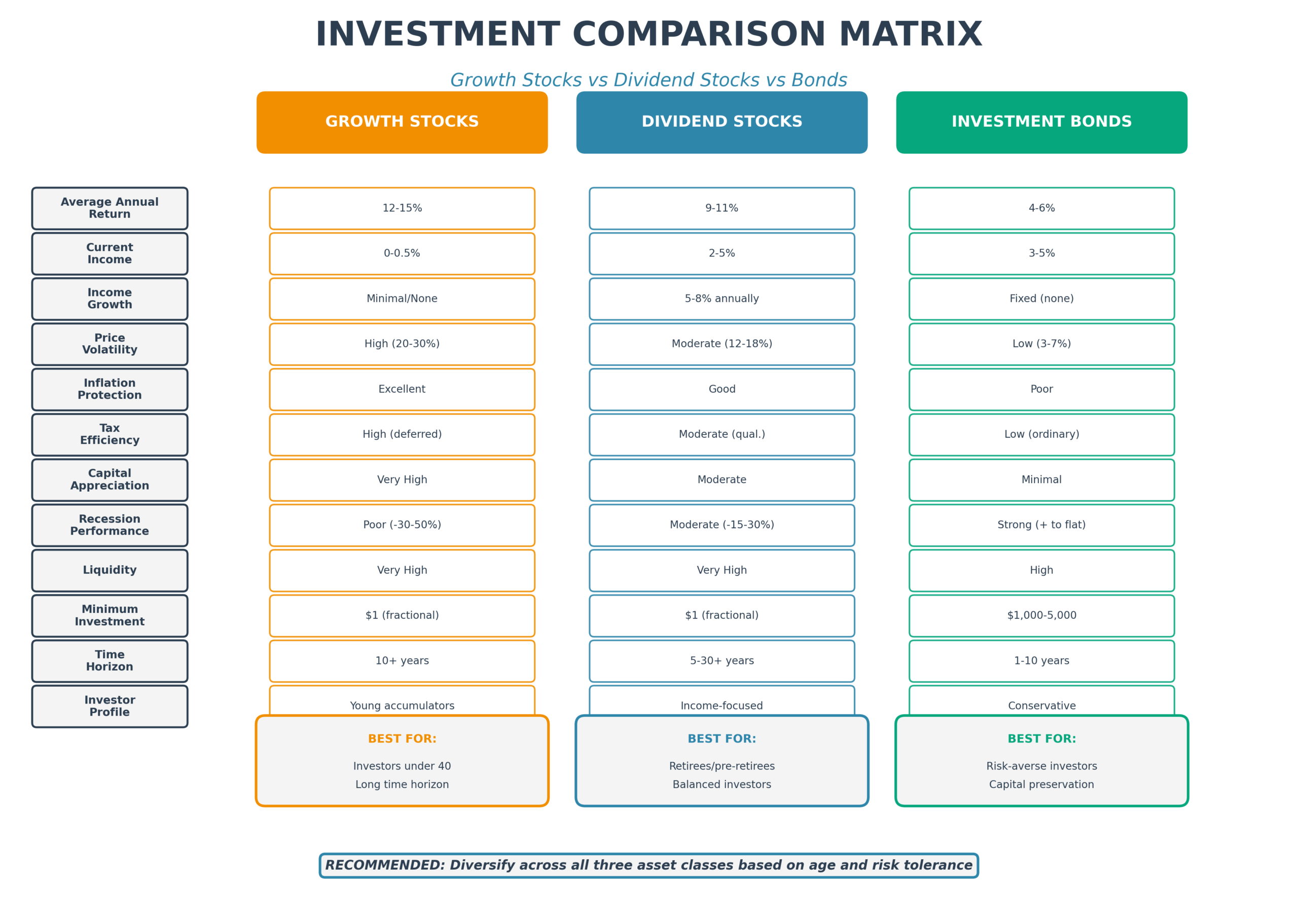 Investment comparison matrix infographic comparing growth stocks vs dividend stocks vs bonds showing returns, volatility, income, tax efficiency, and best investor profiles