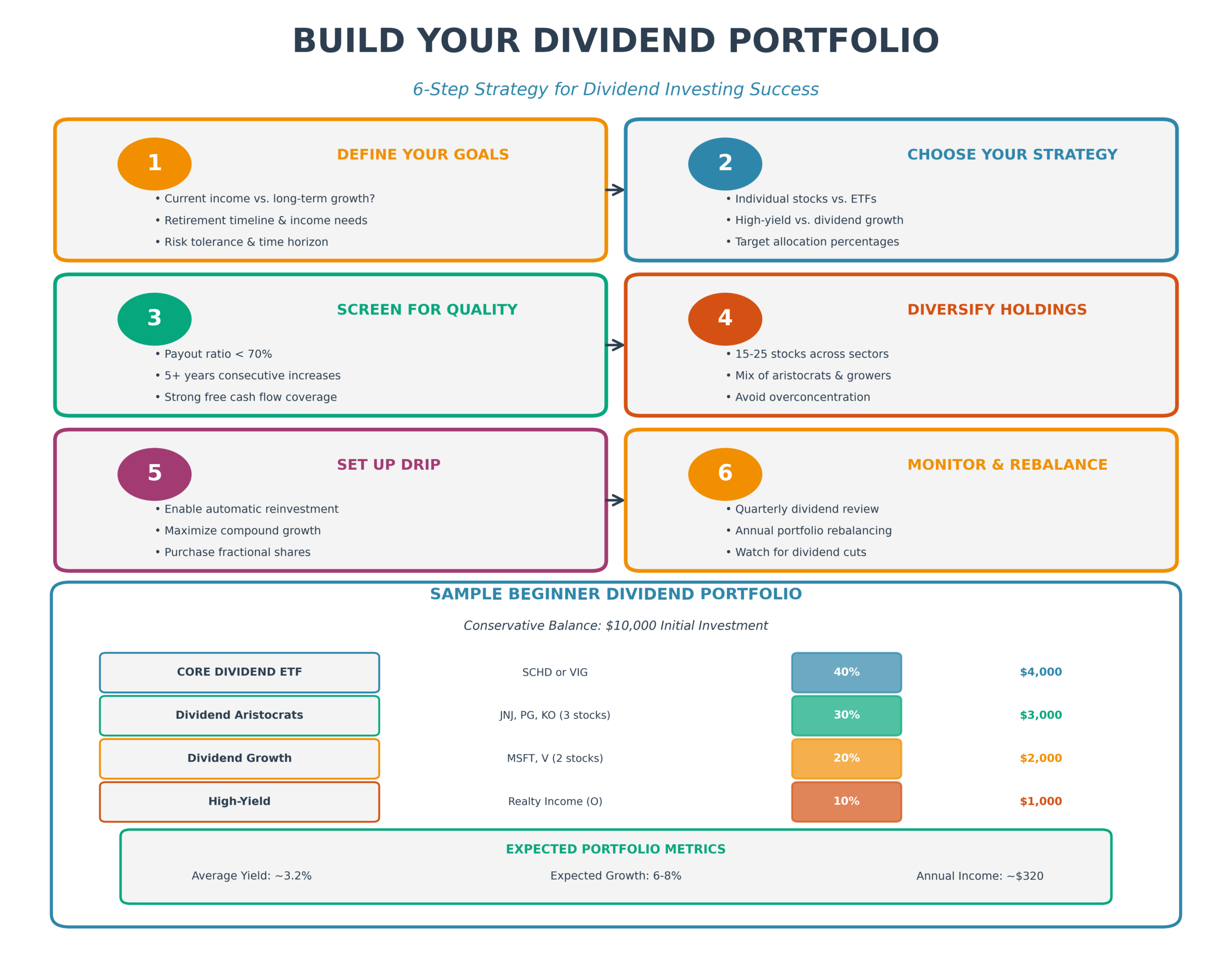 How to build dividend portfolio step-by-step infographic with six-step strategy including goal setting, stock screening, diversification, DRIP setup, and sample beginner portfolio allocation
