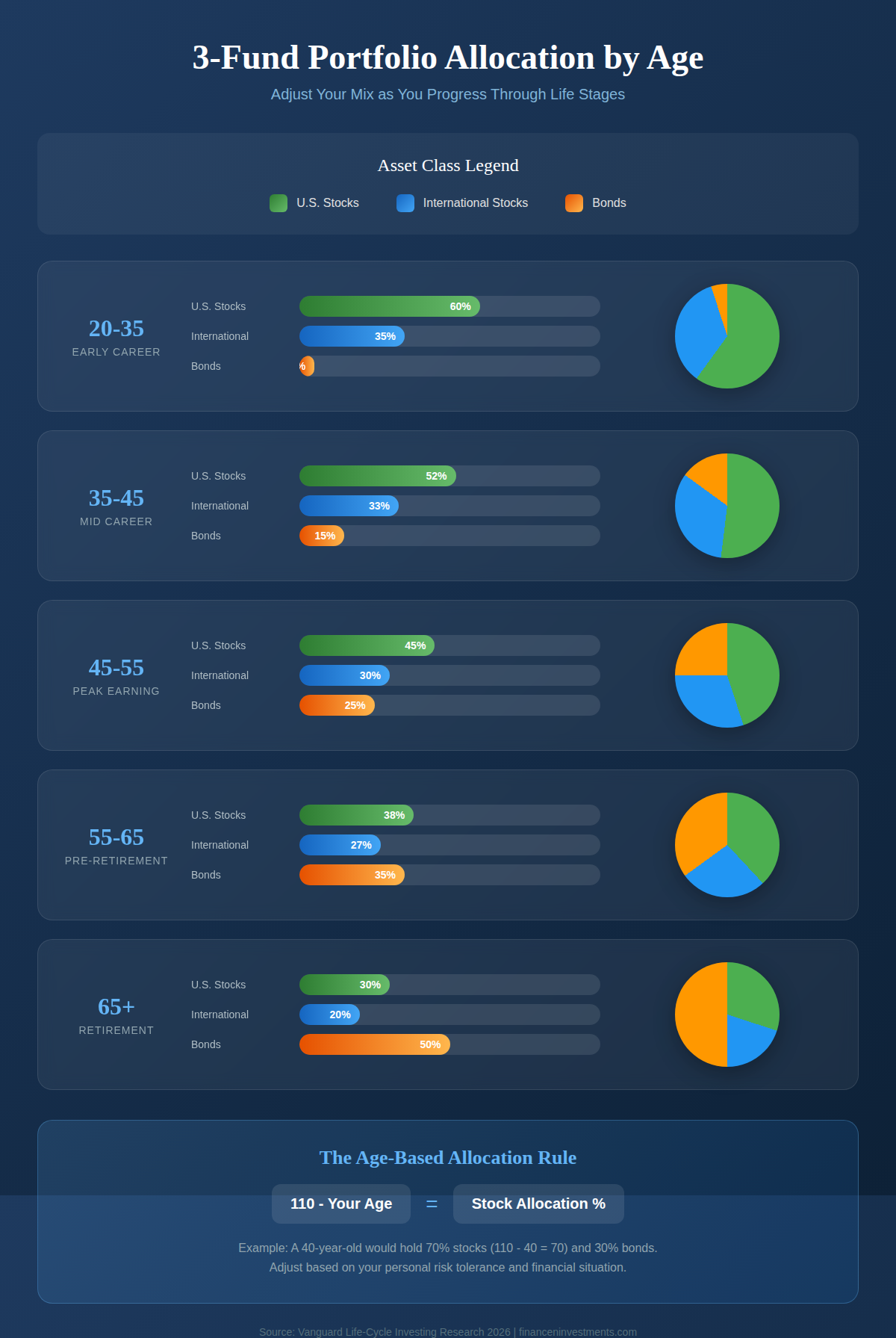 3-fund portfolio allocation by age from 20-35 to 65+ with visual pie charts