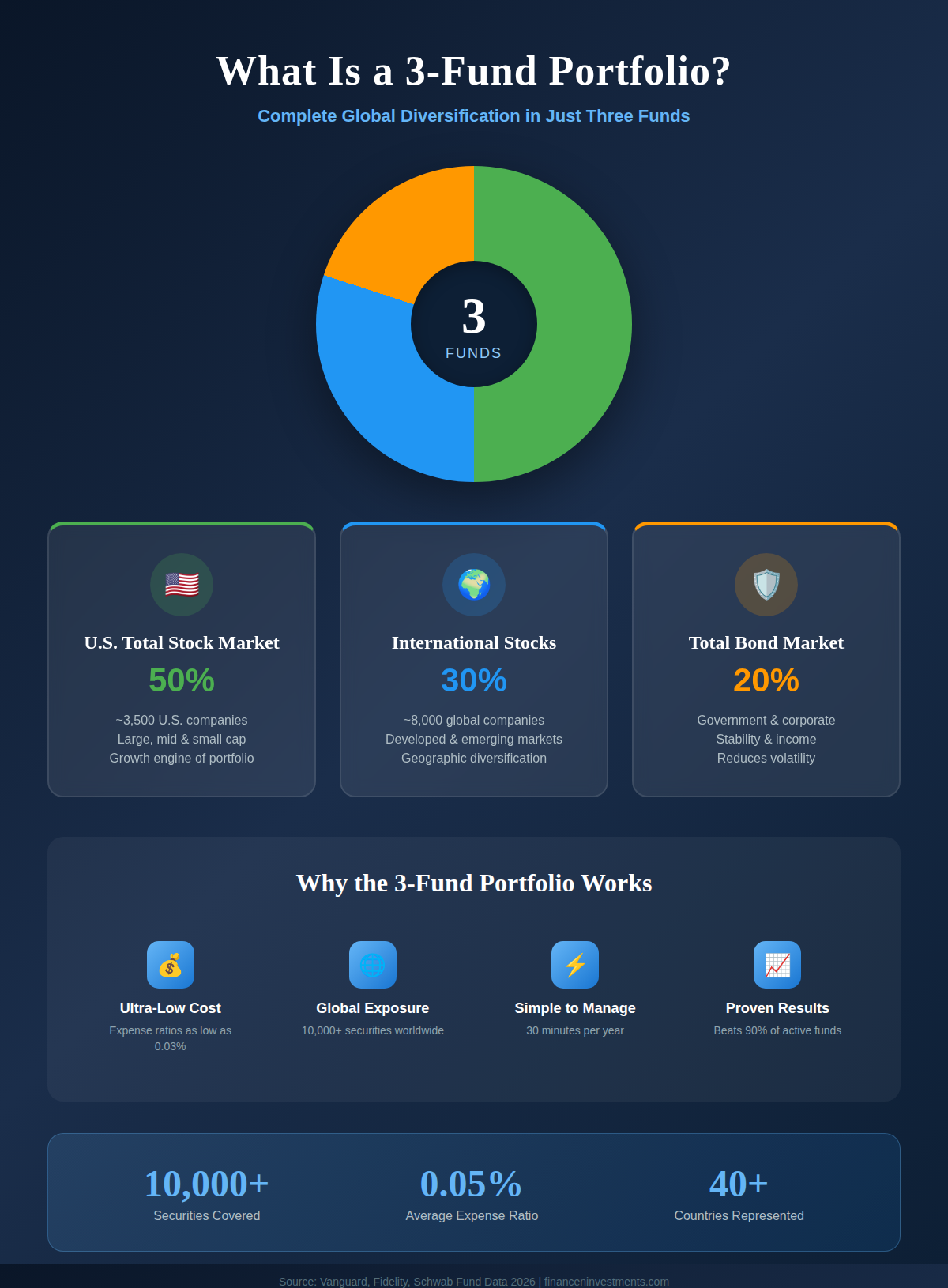 3-fund portfolio overview with pie chart showing 50% US, 30% international, 20% bonds