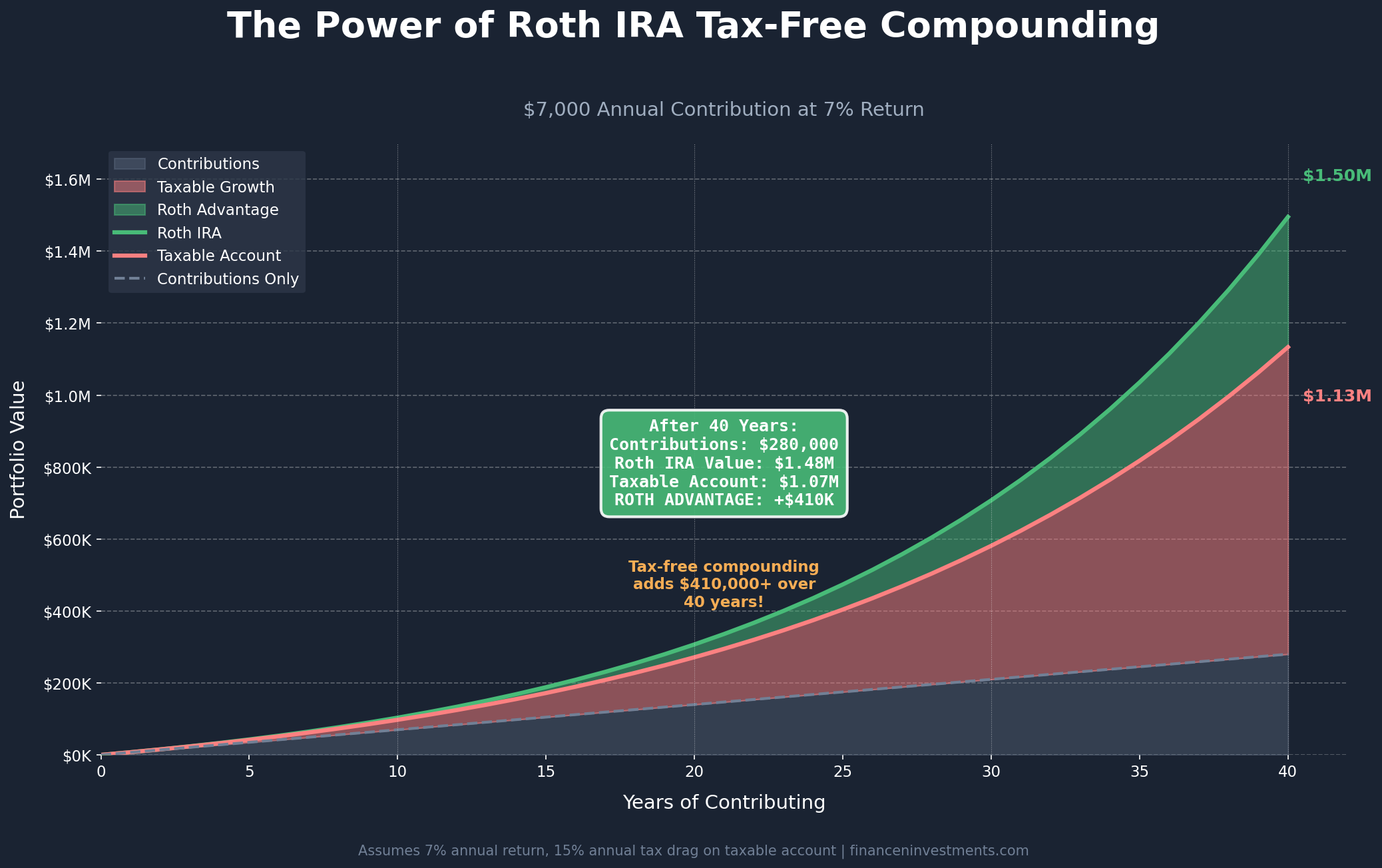 Roth IRA Guide: Your Roadmap to Tax-Free Retirement Wealth 3 Roth IRA tax-free compounding growth chart showing 40-year projection of $7,000 annual contributions at 7% return comparing Roth IRA to taxable account with $410,000 advantage