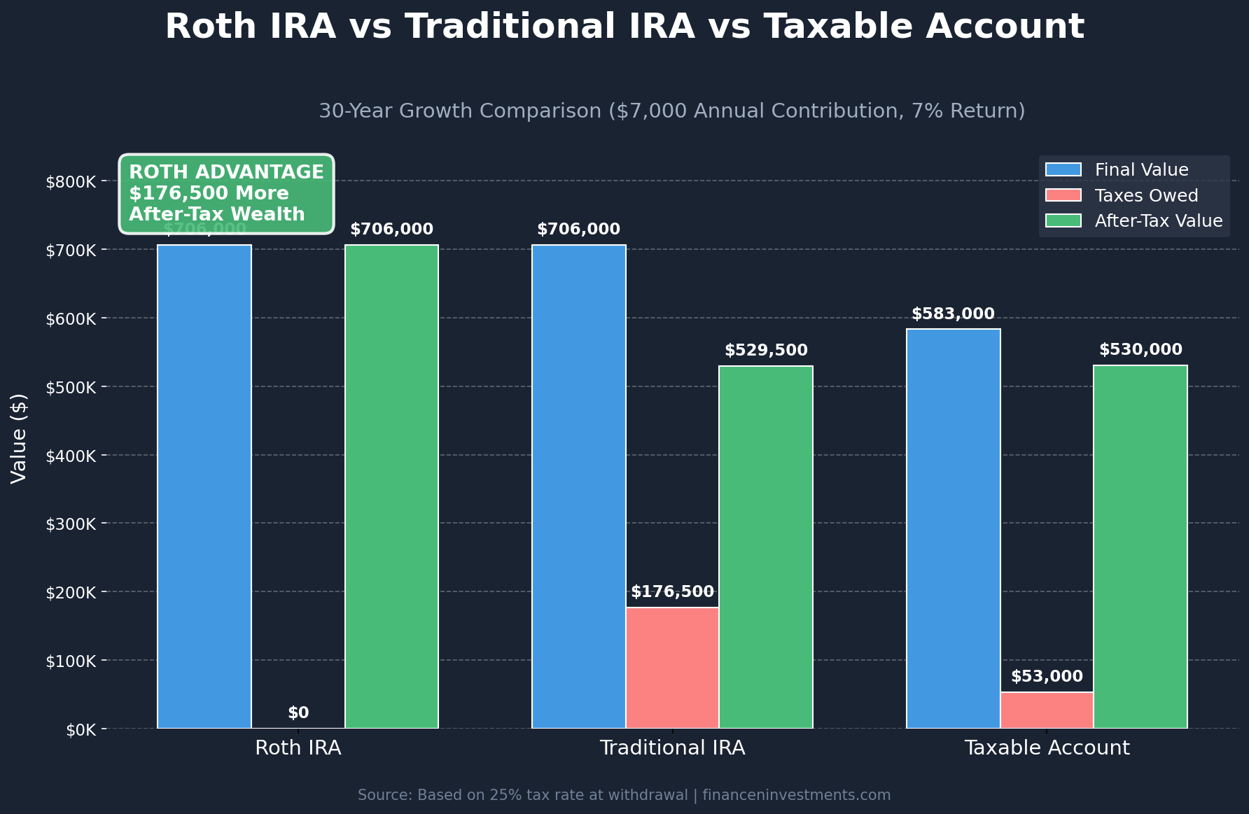 Roth IRA Guide: Your Roadmap to Tax-Free Retirement Wealth 1 Theme: Roth IRA guide: Roth IRA vs Traditional IRA vs Taxable Account 30-year growth comparison bar chart showing final values, taxes owed, and after-tax wealth with Roth advantage of $176,500
