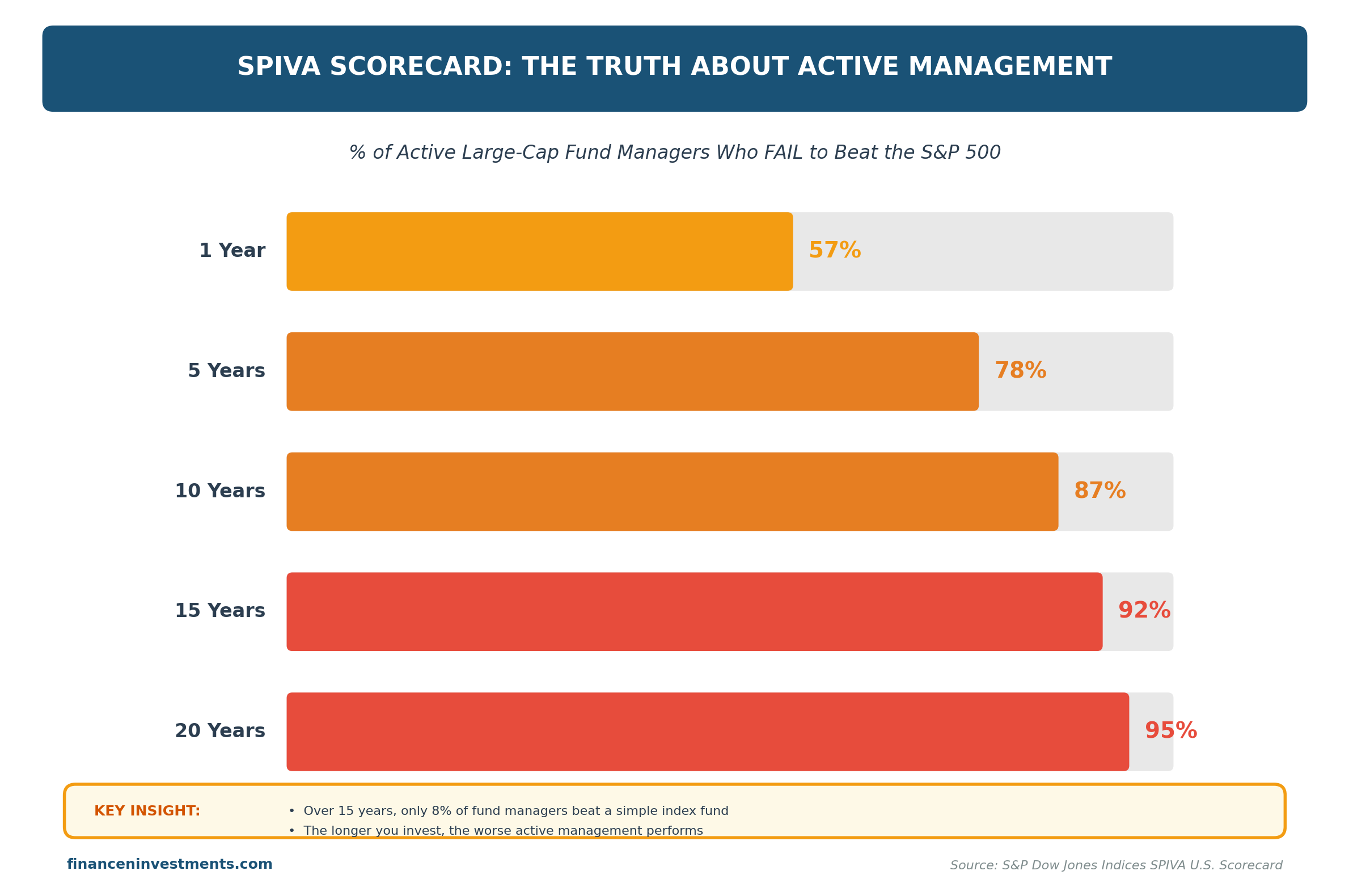 SPIVA scorecard showing 92 percent of active fund managers fail to beat S&P 500 over 15 years with bar chart comparing 1 5 10 15 and 20 year performance data