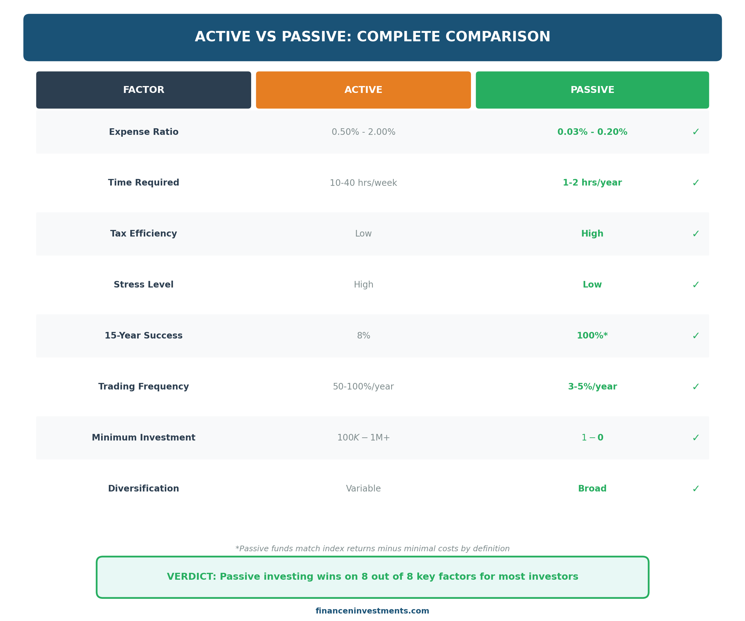 Active vs passive investing comparison table showing 8 key factors including expense ratios time commitment tax efficiency and 15-year success rates