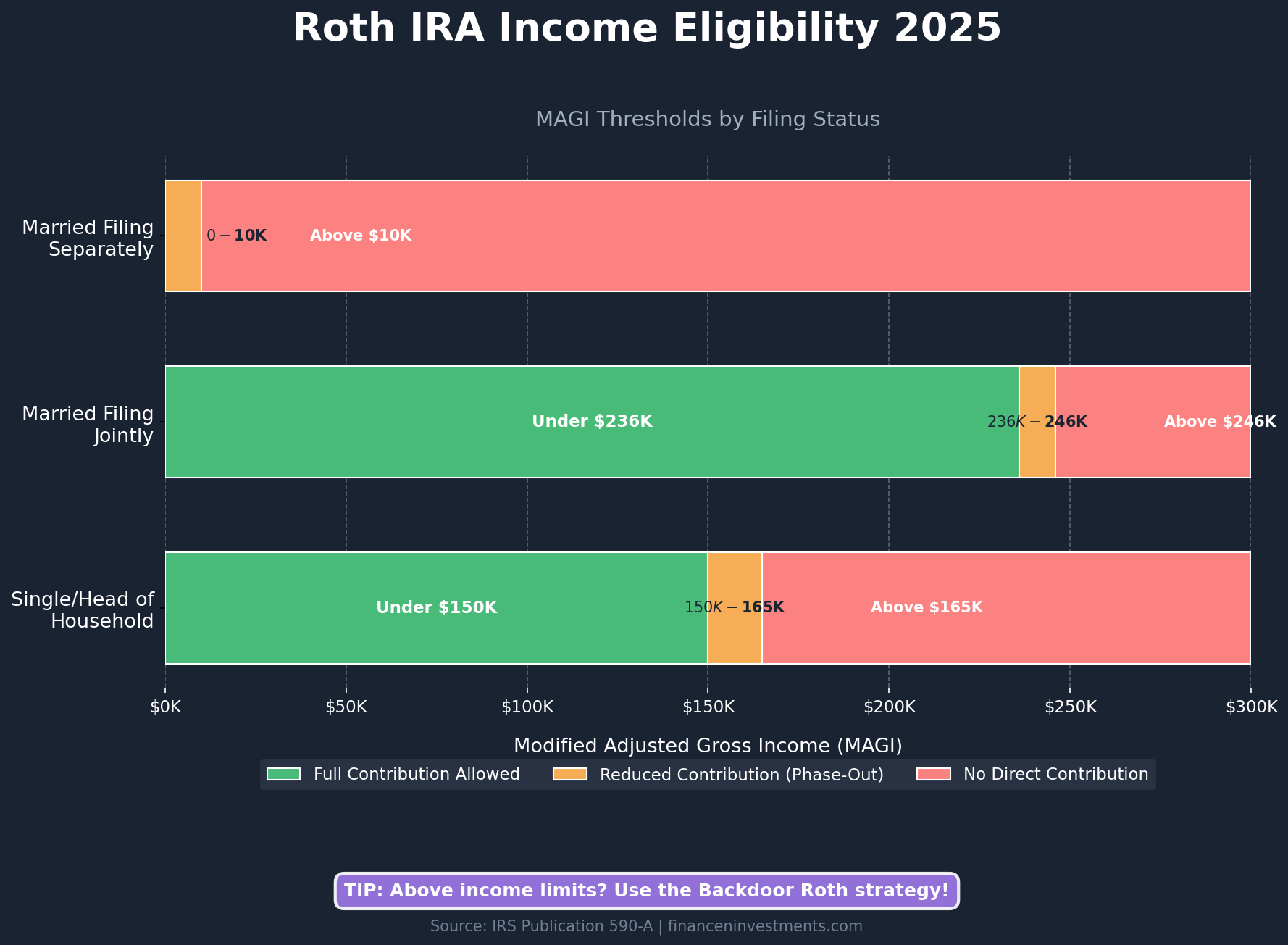 Roth IRA Guide: Your Roadmap to Tax-Free Retirement Wealth 5 Roth IRA income eligibility 2025 horizontal bar chart showing MAGI thresholds for single, married filing jointly, and married filing separately with phase-out zones