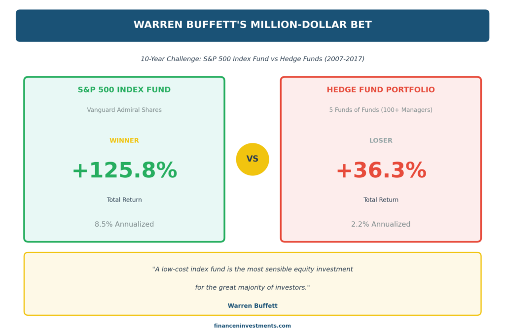 Warren Buffett million dollar bet results showing S&P 500 index fund return of 125.8 percent versus hedge fund portfolio return of 36.3 percent over 10 years