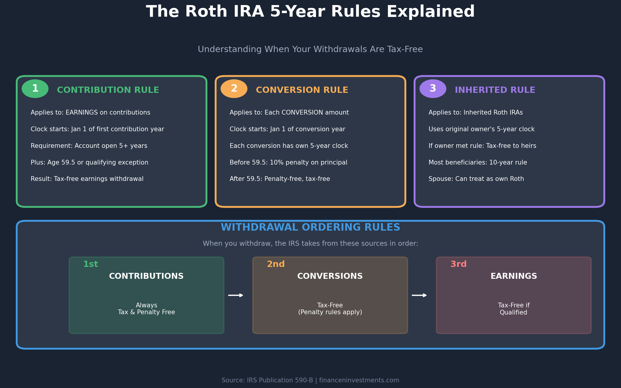Roth IRA Guide: Your Roadmap to Tax-Free Retirement Wealth 8 Roth IRA five year rules infographic explaining contribution rule, conversion rule, and inherited Roth rule with withdrawal ordering sequence for tax-free distributions