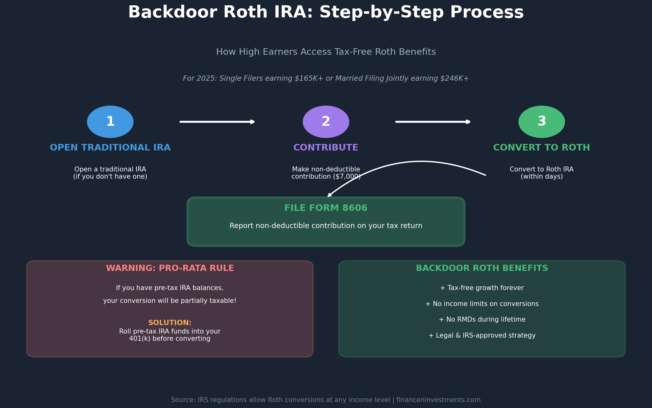 Roth IRA Guide: Your Roadmap to Tax-Free Retirement Wealth 6 Backdoor Roth IRA step-by-step process flowchart showing 3 steps: open traditional IRA, contribute $7,000, convert to Roth with pro-rata rule warning