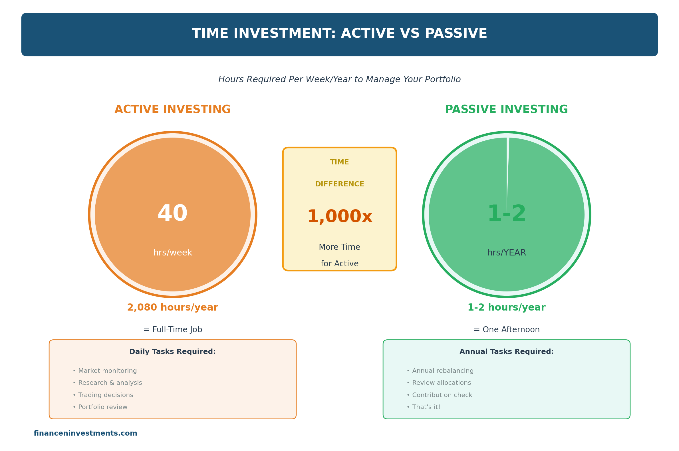 Time investment comparison for active vs passive investing showing 40 hours per week for active trading versus 1-2 hours per year for passive index fund management