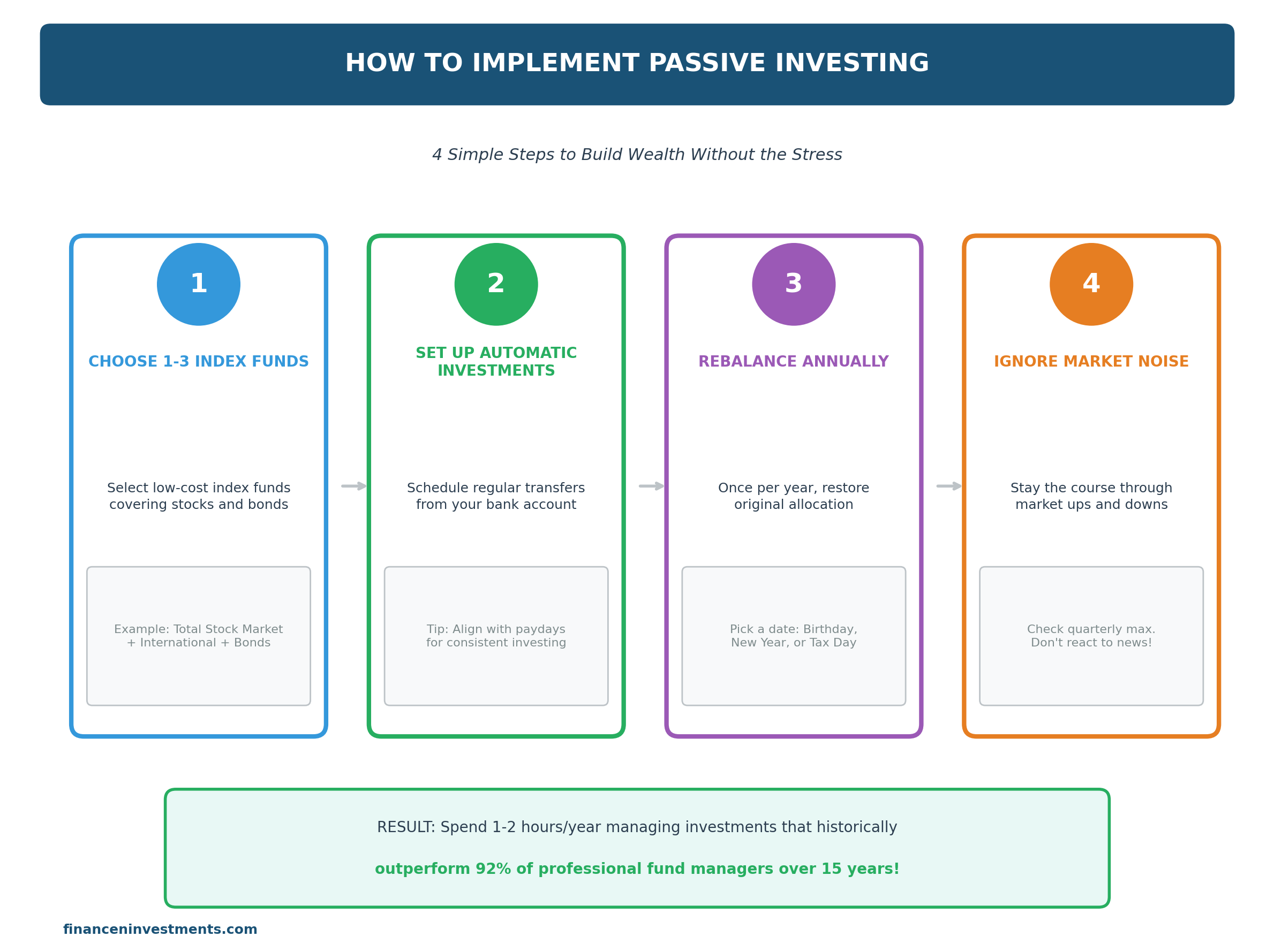 Four steps to implement passive investing strategy infographic showing choose index funds set up automatic investments rebalance annually and ignore market noise