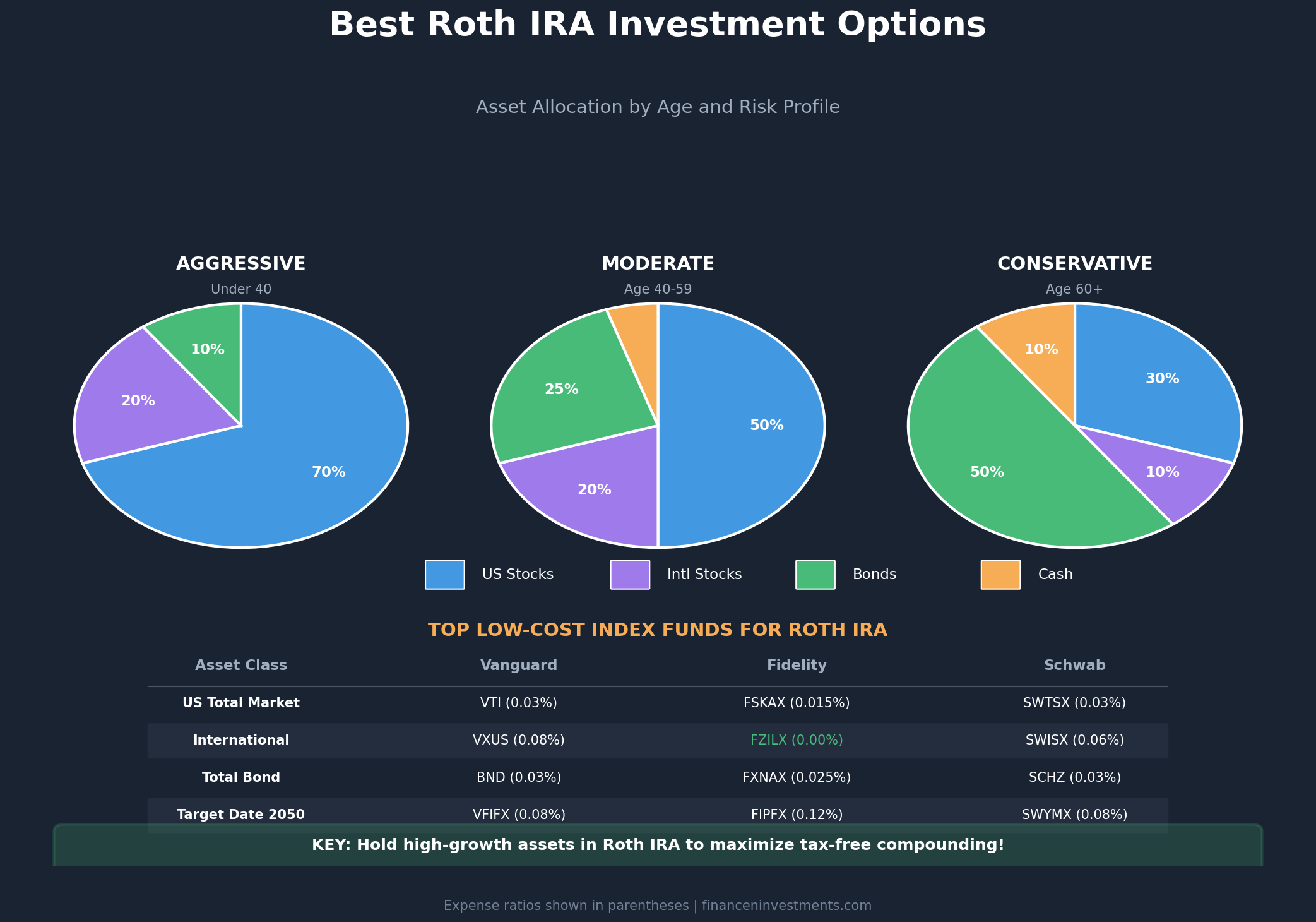 Roth IRA Guide: Your Roadmap to Tax-Free Retirement Wealth 7 Roth IRA investment options infographic with asset allocation pie charts for aggressive, moderate, and conservative portfolios plus recommended low-cost index funds
