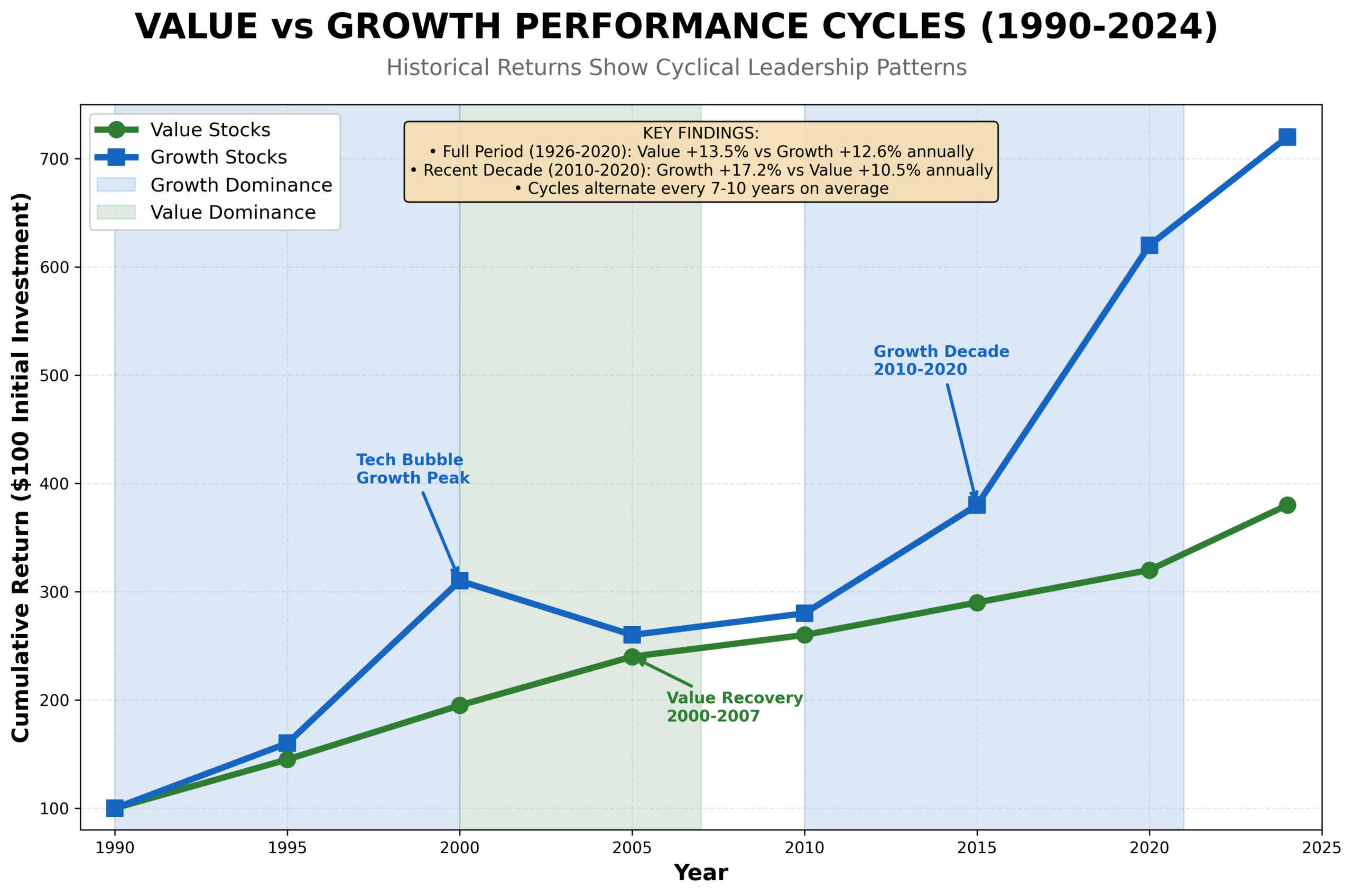 Value vs growth stocks historical performance chart 1990-2024 showing cyclical leadership patterns with growth dominating 2010-2020 and value outperforming 2000-2007