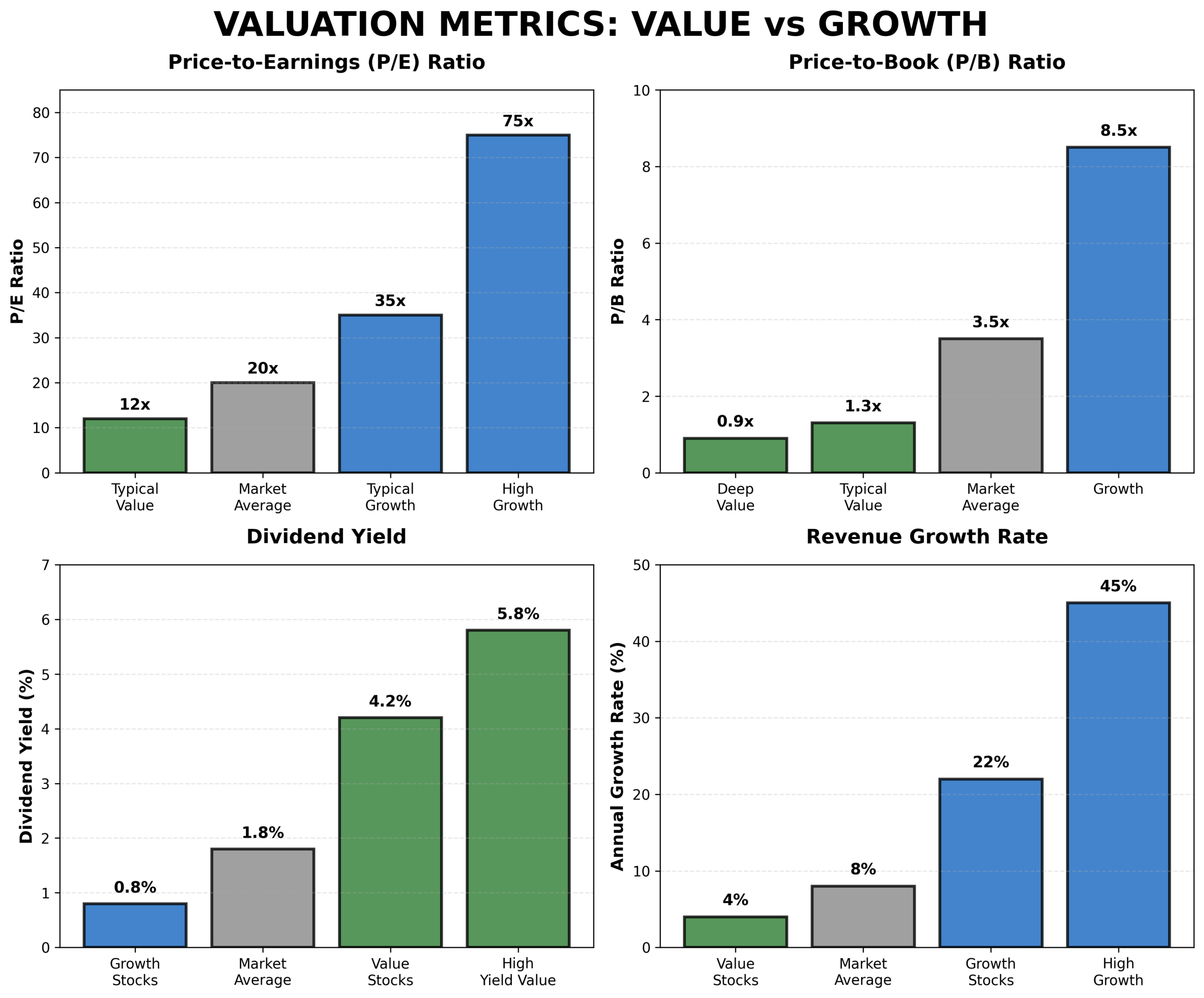 Comparison of key valuation metrics between value and growth stocks including P/E ratios, P/B ratios, dividend yields, and revenue growth rates with typical ranges