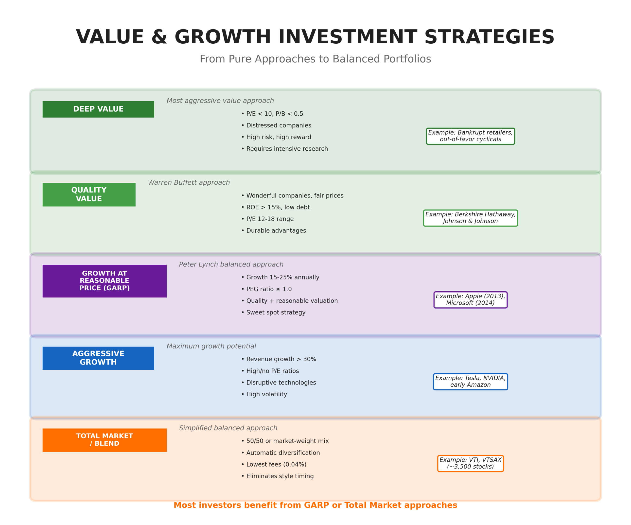 Five investment strategy types from deep value to aggressive growth including GARP and total market blend approaches with characteristics and examples for each