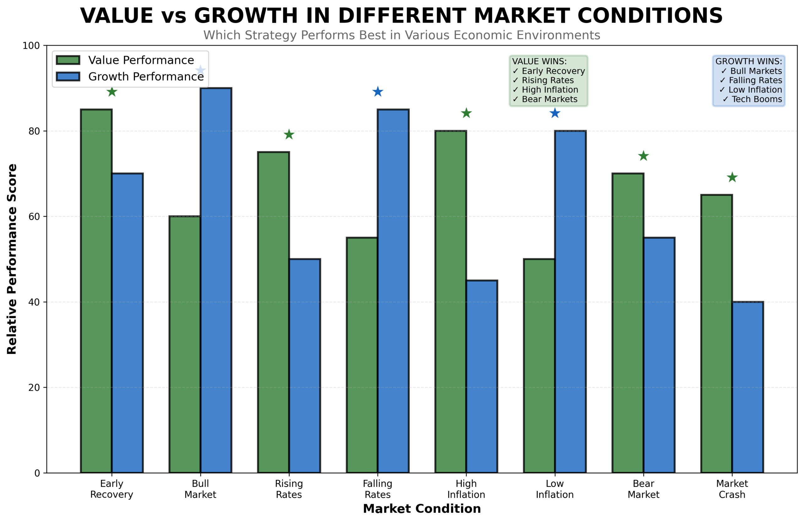 Value vs growth performance across different market conditions including bull markets, bear markets, rising rates, inflation, and economic recovery phases
