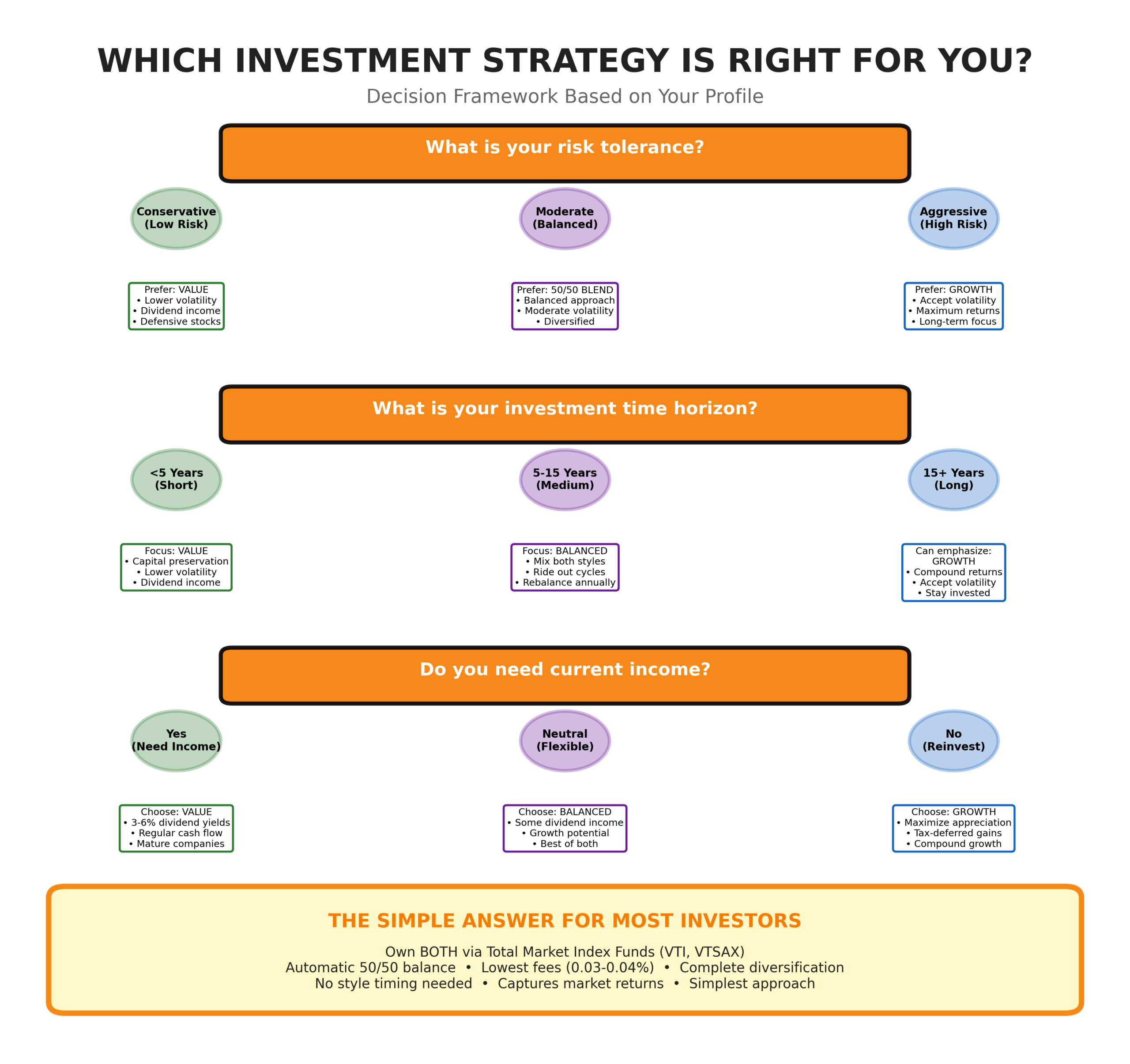 Investment strategy decision framework flowchart based on risk tolerance, time horizon, and income needs to help investors choose between value, growth, or balanced approach